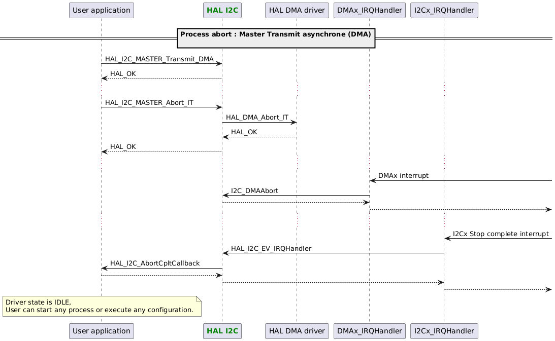 @startuml
participant App as "User application"
participant "<font color=green><b>HAL I2C</b></font>" as I2C
==Process abort : Master Transmit asynchrone (DMA)\n==

App -> I2C : HAL_I2C_MASTER_Transmit_DMA
App <-- I2C : HAL_OK
...
App -> I2C : HAL_I2C_MASTER_Abort_IT

I2C -> "HAL DMA driver" : HAL_DMA_Abort_IT 
I2C <-- "HAL DMA driver" : HAL_OK

App <-- I2C : HAL_OK
...
"DMAx_IRQHandler" <- : DMAx interrupt
I2C <- "DMAx_IRQHandler" : I2C_DMAAbort
I2C --> "DMAx_IRQHandler"
"DMAx_IRQHandler" -->

...
"I2Cx_IRQHandler" <- : I2Cx Stop complete interrupt
"I2Cx_IRQHandler" -> I2C : HAL_I2C_EV_IRQHandler
App <- I2C : HAL_I2C_AbortCpltCallback
App --> I2C
"I2Cx_IRQHandler" <-- I2C
"I2Cx_IRQHandler" -->


note over App : Driver state is IDLE,\nUser can start any process or execute any configuration.
@enduml