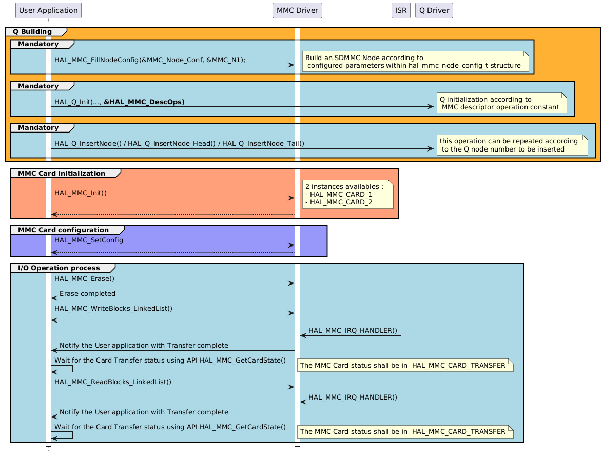 @startuml
hide footbox
participant "User Application" as part1
participant "MMC Driver" as part2
participant "ISR" as part3
participant "Q Driver" as part4

activate part1
activate part2

group #FFB133 Q Building
  group #lightblue Mandatory
    part1->part2 : HAL_MMC_FillNodeConfig(&MMC_Node_Conf, &MMC_N1);
    note right : Build an SDMMC Node according to \n configured parameters within hal_mmc_node_config_t structure
  end

  group #lightblue Mandatory
    part1->part4 : HAL_Q_Init(..., <b>&HAL_MMC_DescOps)
    note right : Q initialization according to \n MMC descriptor operation constant
  end
  group #lightblue Mandatory
    part1->part4 : HAL_Q_InsertNode() / HAL_Q_InsertNode_Head() / HAL_Q_InsertNode_Tail()
    note right : this operation can be repeated according \n to the Q node number to be inserted
    end
end

group #lightsalmon MMC Card initialization
part1->part2 : HAL_MMC_Init()
note right: 2 instances availables : \n- HAL_MMC_CARD_1 \n- HAL_MMC_CARD_2
part2 --> part1
end

group #9898fb MMC Card configuration
part1->part2 : HAL_MMC_SetConfig
part2 --> part1
end


group #lightblue I/O Operation process
part1->part2 : HAL_MMC_Erase()
part2 --> part1: Erase completed

part1->part2 : HAL_MMC_WriteBlocks_LinkedList()
part2-->part1

part3 -> part2 : HAL_MMC_IRQ_HANDLER()
part2 -> part1 : Notify the User application with Transfer complete
part1->part1 : Wait for the Card Transfer status using API HAL_MMC_GetCardState()
note right: The MMC Card status shall be in  HAL_MMC_CARD_TRANSFER

part1->part2 : HAL_MMC_ReadBlocks_LinkedList()
part3 -> part2 : HAL_MMC_IRQ_HANDLER()
part2 -> part1 : Notify the User application with Transfer complete
part1->part1 : Wait for the Card Transfer status using API HAL_MMC_GetCardState()
note right: The MMC Card status shall be in  HAL_MMC_CARD_TRANSFER
end
@enduml