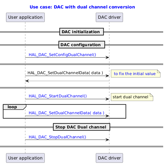 @startuml

title
  <font color=blue> Use case: DAC with dual channel conversion
end title

participant "User application" as user
participant "DAC driver" as dac


== DAC initialization ==
== DAC configuration ==

user -> dac : <font color=blue> HAL_DAC_SetConfigDualChannel()

== ==
user ->dac : HAL_DAC_SetDualChannelData( data )
note right: <font color=blue> to fix the initial value
dac --> user
== ==

user -> dac : <font color=blue> HAL_DAC_StartDualChannel()
note right:  start dual channel

loop
user -> dac : <font color=blue> HAL_DAC_SetDualChannelData( <font color=blue>data )


end
== Stop DAC Dual channel ==
user -> dac : <font color=blue> HAL_DAC_StopDualChannel()
== ==
@enduml
