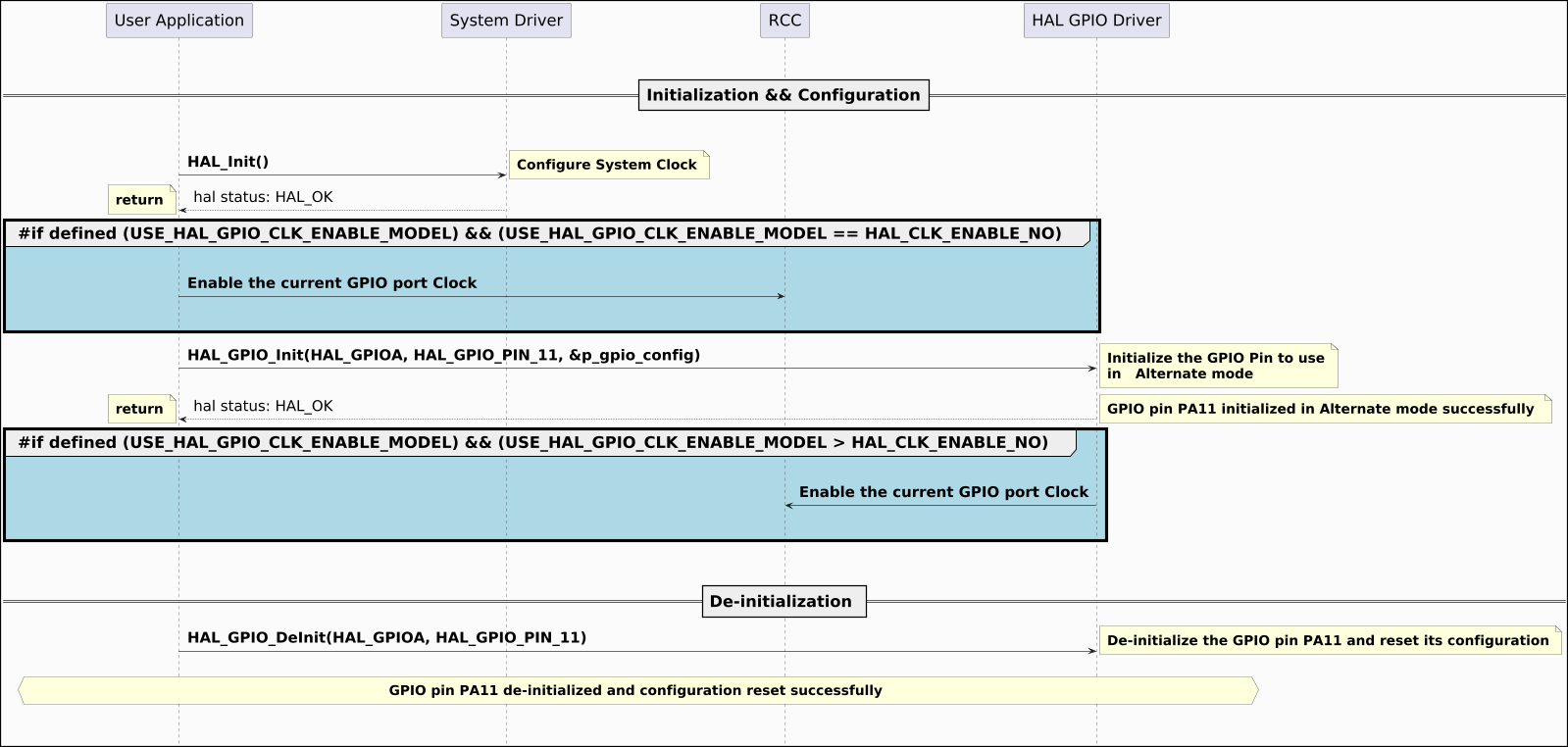 @startuml

hide footbox
skinparam ParticipantPadding 150
skinparam DefaultFontSize 26
skinparam ArrowFontSize 24
skinparam NoteFontSize 22
skinparam boxPadding 80
skinparam backgroundColor #FBFBFB
skinparam DiagramBorderColor #black
skinparam DiagramBorderThickness 2
skinparam Padding 6
skinparam SequenceGroupBorderThickness 5
scale 1600 Width
!pragma teoz true
|||
|||
== Initialization && Configuration==
|||
|||

"User Application" -> "System Driver":  **HAL_Init()**
note right: **Configure System Clock**
"System Driver" --> "User Application": hal status: HAL_OK
note left:  **return**
 group #LightBlue **#if defined (USE_HAL_GPIO_CLK_ENABLE_MODEL) && (USE_HAL_GPIO_CLK_ENABLE_MODEL == HAL_CLK_ENABLE_NO) **
|||
"User Application" -> "RCC": **Enable the current GPIO port Clock**
|||
|||
end group
"User Application" -> "HAL GPIO Driver":  **HAL_GPIO_Init(HAL_GPIOA, HAL_GPIO_PIN_11, &p_gpio_config)**
note right: **Initialize the GPIO Pin to use**\n**in   Alternate mode**
"HAL GPIO Driver" --> "User Application": hal status: HAL_OK
note left:  **return**
note right: **GPIO pin PA11 initialized in Alternate mode successfully **
group #LightBlue **#if defined (USE_HAL_GPIO_CLK_ENABLE_MODEL) && (USE_HAL_GPIO_CLK_ENABLE_MODEL > HAL_CLK_ENABLE_NO) **
|||
"HAL GPIO Driver" -> "RCC": **Enable the current GPIO port Clock**

|||
|||
end group
|||
|||
== De-initialization ==

"User Application" -> "HAL GPIO Driver":  **HAL_GPIO_DeInit(HAL_GPIOA, HAL_GPIO_PIN_11)**
note right: **De-initialize the GPIO pin PA11 and reset its configuration**
|||
hnote across: **GPIO pin PA11 de-initialized and configuration reset successfully **

|||
|||


@enduml
