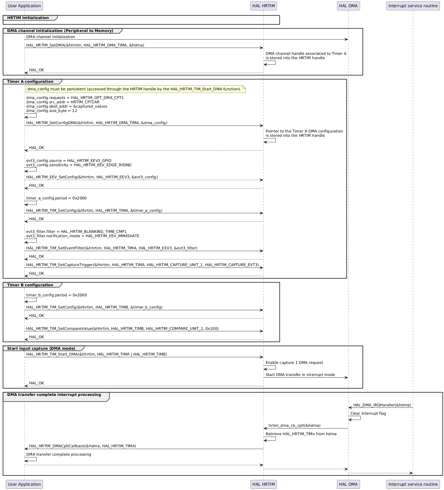 @startuml
' To add a number by line
'autonumber
' Fix order of each column

participant "User Application" as App
participant "HAL HRTIM" as Driver
participant "HAL DMA" as DMA
participant "Interrupt service routine" as ISR

group HRTIM Initialization
App -[hidden]>Driver
end

group DMA channel Initialization (Peripheral to Memory)

App->DMA : DMA channel initialization

App->Driver :  HAL_HRTIM_SetDMA(&hhrtim, HAL_HRTIM_DMA_TIMA, &hdma)

Driver -> Driver: DMA channel handle associated to Timer A\nis stored into the HRTIM handle

Driver --> App : HAL_OK

end

group Timer A configuration

note right of App:dma_config must be persistent (accessed through the HRTIM handle by the HAL_HRTIM_TIM_Start_DMA function).
App -> App : dma_config.requests = HAL_HRTIM_OPT_DMA_CPT1\ndma_config.src_addr = HRTIM_CPT1AR\ndma_config.dest_addr = &captured_values\ndma_config.size_byte = 12


App->Driver : HAL_HRTIM_SetConfigDMA(&hhrtim, HAL_HRTIM_DMA_TIMA, &dma_config)
Driver -> Driver: Pointer to the Timer A DMA configuration\nis stored into the HRTIM handle
Driver --> App : HAL_OK


App -> App : \nevt3_config.source = HAL_HRTIM_EEV3_GPIO\nevt3_config.sensitivity = HAL_HRTIM_EEV_EDGE_RISING

App-->Driver: HAL_HRTIM_EEV_SetConfig(&hhrtim, HAL_HRTIM_EEV3, &evt3_config)
Driver --> App : HAL_OK

App -> App : \ntimer_a_config.period = 0x2000

App->Driver : HAL_HRTIM_TIM_SetConfig(&hhrtim, HAL_HRTIM_TIMA, &timer_a_config)
Driver --> App : HAL_OK

App -> App : \nevt3_filter.filter = HAL_HRTIM_BLANKING_TIMB_CMP1\nevt3_filter.notification_mode = HAL_HRTIM_EEV_IMMEDIATE

App->Driver : HAL_HRTIM_TIM_SetEventFilter(&hhrtim, HAL_HRTIM_TIMA, HAL_HRTIM_EEV3, &evt3_filter)
Driver --> App : HAL_OK

App->Driver : HAL_HRTIM_TIM_SetCaptureTrigger(&hhrtim, HAL_HRTIM_TIMA, HAL_HRTIM_CAPTURE_UNIT_1, HAL_HRTIM_CAPTURE_EVT3)
Driver --> App : HAL_OK

end

group Timer B configuration

App -> App : \ntimer_b_config.period = 0x2000

App->Driver : HAL_HRTIM_TIM_SetConfig(&hhrtim, HAL_HRTIM_TIMB, &timer_b_config)
Driver --> App : HAL_OK

App->Driver : \nHAL_HRTIM_TIM_SetCompareValue(&hhrtim, HAL_HRTIM_TIMB, HAL_HRTIM_COMPARE_UNIT_1, 0x100)
Driver --> App : HAL_OK

end

group Start input capture (DMA mode)

App -> Driver : HAL_HRTIM_TIM_Start_DMA(&hhrtim, HAL_HRTIM_TIMA | HAL_HRTIM_TIMB)
Driver -> Driver: Enable capture 1 DMA request
Driver->DMA : Start DMA transfer in interrupt mode
Driver --> App : HAL_OK

end

group DMA transfer complete interrupt processing\n

ISR -> DMA: HAL_DMA_IRQHandler(&hdma)
DMA -> DMA: Clear interrupt flag
DMA -> Driver: hrtim_dma_cb_cplt(&hdma)
Driver -> Driver: Retrieve HAL_HRTIM_TIMx from hdma
Driver -> App: HAL_HRTIM_DMACpltCallback(&hdma, HAL_HRTIM_TIMA)
App -> App: DMA transfer complete processing
App --> Driver
Driver --> DMA
DMA --> ISR

end

@enduml