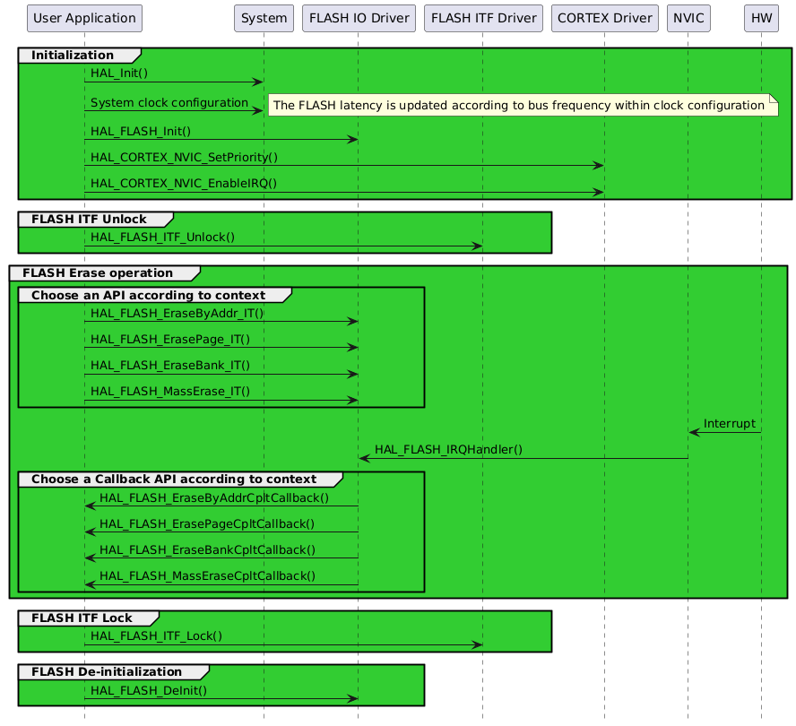 @startuml
hide footbox
participant "User Application" as part1
participant "System"           as part2
participant "FLASH IO Driver"  as part3
participant "FLASH ITF Driver" as part4
participant "CORTEX Driver"    as part5
participant "NVIC"             as part6
participant "HW"               as part7

group #LimeGreen Initialization
   part1->part2 : HAL_Init()
   part1->part2 : System clock configuration
   note right: The FLASH latency is updated according to bus frequency within clock configuration
   part1->part3 : HAL_FLASH_Init()
   part1->part5 : HAL_CORTEX_NVIC_SetPriority()
   part1->part5 : HAL_CORTEX_NVIC_EnableIRQ()
end

group #LimeGreen FLASH ITF Unlock
   part1->part4 : HAL_FLASH_ITF_Unlock()
end

group #LimeGreen FLASH Erase operation
   group #LimeGreen Choose an API according to context
      part1->part3 : HAL_FLASH_EraseByAddr_IT()
      part1->part3 : HAL_FLASH_ErasePage_IT()
      part1->part3 : HAL_FLASH_EraseBank_IT()
      part1->part3 : HAL_FLASH_MassErase_IT()
   end
   part7->part6 : Interrupt
   part6->part3 : HAL_FLASH_IRQHandler()
   group #LimeGreen Choose a Callback API according to context
      part3->part1 : HAL_FLASH_EraseByAddrCpltCallback()
      part3->part1 : HAL_FLASH_ErasePageCpltCallback()
      part3->part1 : HAL_FLASH_EraseBankCpltCallback()
      part3->part1 : HAL_FLASH_MassEraseCpltCallback()
   end
end

group #LimeGreen FLASH ITF Lock
   part1->part4 : HAL_FLASH_ITF_Lock()
end

group #LimeGreen FLASH De-initialization
   part1->part3 : HAL_FLASH_DeInit()
end
@enduml