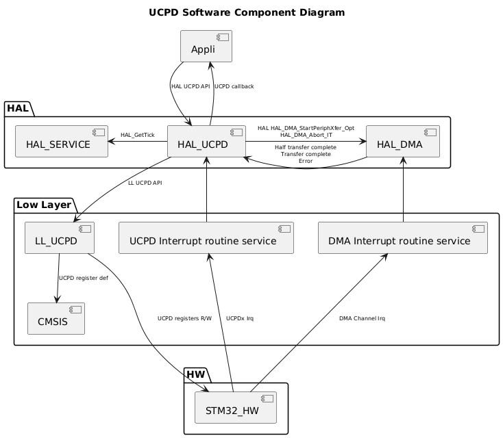 @startuml
<style>
componentDiagram {
   arrow {
      FontSize 8
   }
}
</style>

title UCPD Software Component Diagram

package "HAL" {
    [HAL_SERVICE]
    [HAL_UCPD]
    [HAL_DMA]
}

package "Low Layer" {
    [LL_UCPD]
    [CMSIS]
    [UCPD Interrupt routine service]
    [DMA Interrupt routine service]
}

package "HW" {
    [STM32_HW]
}

[Appli] --> [HAL_UCPD] : HAL UCPD API
[Appli] <-- [HAL_UCPD] : UCPD callback
[HAL_UCPD] --> [LL_UCPD] : LL UCPD API
[HAL_UCPD] -r-> [HAL_DMA] : HAL HAL_DMA_StartPeriphXfer_Opt\nHAL_DMA_Abort_IT
[HAL_UCPD] -l-> [HAL_SERVICE] : HAL_GetTick
[HAL_UCPD] <-- [UCPD Interrupt routine service]
[HAL_UCPD] <-r- [HAL_DMA]:Half transfer complete\nTransfer complete\nError
[LL_UCPD] --> [CMSIS]:UCPD register def
[HAL_DMA] <-d- [DMA Interrupt routine service]
[STM32_HW] -u--> [UCPD Interrupt routine service]: UCPDx Irq
[STM32_HW] -u--> [DMA Interrupt routine service] : DMA Channel Irq
[STM32_HW] <-u-- [LL_UCPD] : UCPD registers R/W
@enduml