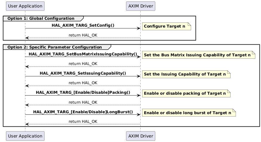 @startuml
skinparam sequenceMessageAlign center

group Option 1: Global Configuration
"User Application"->"AXIM Driver" : **HAL_AXIM_TARG_SetConfig()**
note right: **Configure Target n **
"AXIM Driver"-->"User Application" : return HAL_OK
end
group Option 2: Specific Parameter Configuration
"User Application"->"AXIM Driver" : **HAL_AXIM_TARG_SetBusMatrixIssuingCapability()**
note right: **Set the Bus Matrix Issuing Capability of Target n**
"AXIM Driver"-->"User Application" : return HAL_OK

"User Application"->"AXIM Driver" : **HAL_AXIM_TARG_SetIssuingCapability()**
note right: **Set the Issuing Capability of Target n**
"AXIM Driver"-->"User Application" : return HAL_OK

"User Application"->"AXIM Driver" : **HAL_AXIM_TARG_[Enable/Disable]Packing()**
note right: **Enable or disable packing of Target n**
"AXIM Driver"-->"User Application" : return HAL_OK

"User Application"->"AXIM Driver" : **HAL_AXIM_TARG_[Enable/Disable]LongBurst()**
note right: **Enable or disable long burst of Target n**
"AXIM Driver"-->"User Application" : return HAL_OK
end
@enduml