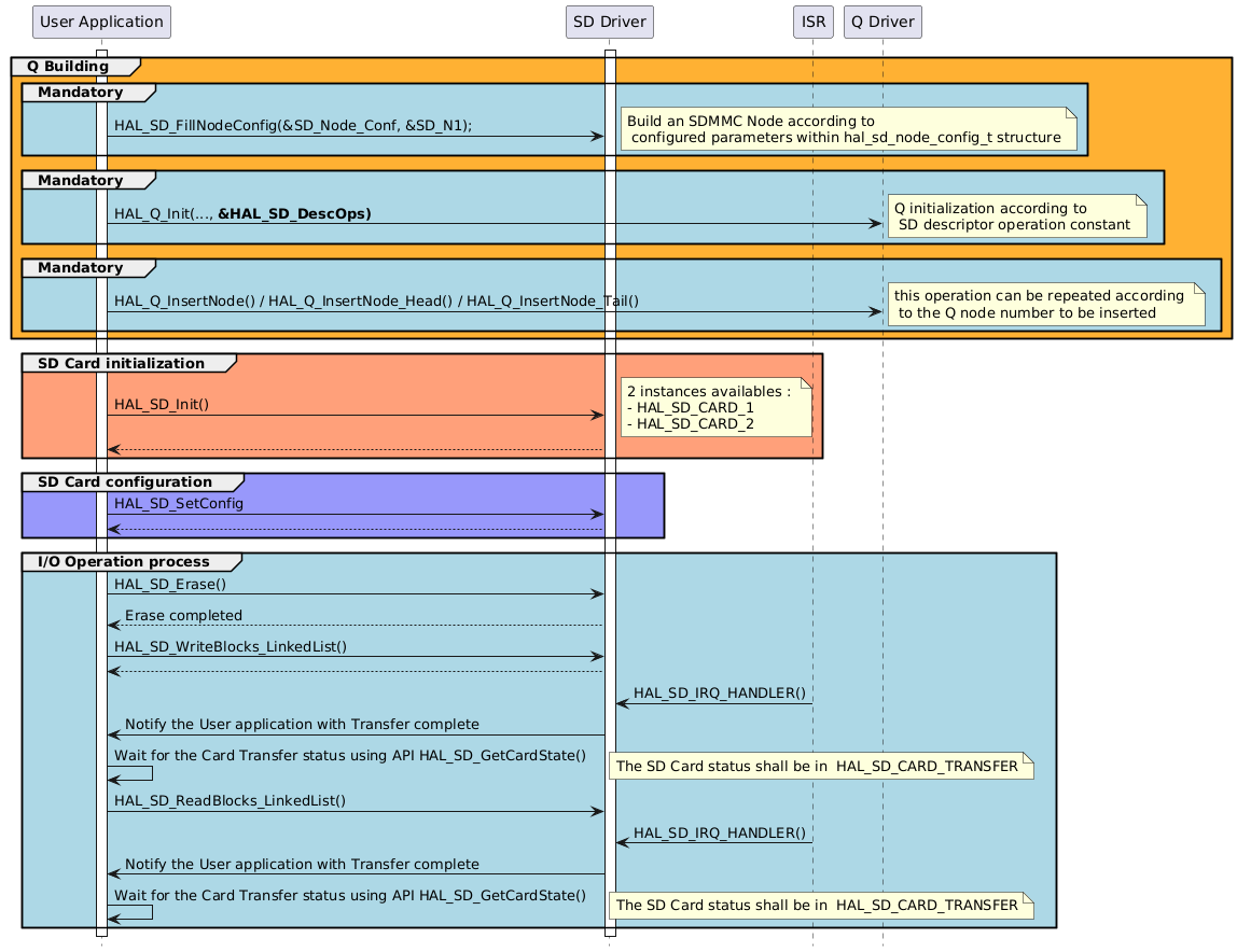 @startuml
hide footbox
participant "User Application" as part1
participant "SD Driver" as part2
participant "ISR" as part3
participant "Q Driver" as part4

activate part1
activate part2

group #FFB133 Q Building
  group #lightblue Mandatory
    part1->part2 : HAL_SD_FillNodeConfig(&SD_Node_Conf, &SD_N1);
    note right : Build an SDMMC Node according to \n configured parameters within hal_sd_node_config_t structure
  end

  group #lightblue Mandatory
    part1->part4 : HAL_Q_Init(..., <b>&HAL_SD_DescOps)
    note right : Q initialization according to \n SD descriptor operation constant
  end
  group #lightblue Mandatory
    part1->part4 : HAL_Q_InsertNode() / HAL_Q_InsertNode_Head() / HAL_Q_InsertNode_Tail()
    note right : this operation can be repeated according \n to the Q node number to be inserted
    end
end

group #lightsalmon SD Card initialization
part1->part2 : HAL_SD_Init()
note right: 2 instances availables : \n- HAL_SD_CARD_1 \n- HAL_SD_CARD_2
part2 --> part1
end 

group #9898fb SD Card configuration 
part1->part2 : HAL_SD_SetConfig
part2 --> part1
end 

group #lightblue I/O Operation process
part1->part2 : HAL_SD_Erase()
part2 --> part1: Erase completed

part1->part2 : HAL_SD_WriteBlocks_LinkedList()
part2-->part1

part3 -> part2 : HAL_SD_IRQ_HANDLER()
part2 -> part1 : Notify the User application with Transfer complete
part1->part1 : Wait for the Card Transfer status using API HAL_SD_GetCardState()
note right: The SD Card status shall be in  HAL_SD_CARD_TRANSFER

part1->part2 : HAL_SD_ReadBlocks_LinkedList()
part3 -> part2 : HAL_SD_IRQ_HANDLER()
part2 -> part1 : Notify the User application with Transfer complete
part1->part1 : Wait for the Card Transfer status using API HAL_SD_GetCardState()
note right: The SD Card status shall be in  HAL_SD_CARD_TRANSFER
end
@enduml
