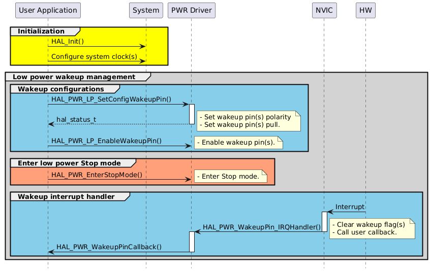 @startuml
hide footbox


participant "User Application" as part1
participant "System"           as part2
participant "PWR Driver"       as part3
participant "NVIC"             as part4
participant "HW"               as part5

group #Yellow Initialization
    part1->part2 : HAL_Init()
    part1->part2 : Configure system clock(s)
end

group #lightgray Low power wakeup management
    group #SkyBlue Wakeup configurations
        part1->part3 : HAL_PWR_LP_SetConfigWakeupPin()
        activate "part3"
        "part3"-->"part1" : hal_status_t
        note right : - Set wakeup pin(s) polarity \n- Set wakeup pin(s) pull.
        deactivate "part3"
        part1->part3 : HAL_PWR_LP_EnableWakeupPin()
        note right : - Enable wakeup pin(s).
    end

    group #lightSalmon Enter low power Stop mode
        part1->part3 : HAL_PWR_EnterStopMode()
            note right : - Enter Stop mode.
    end

    group #SkyBlue Wakeup interrupt handler
        part4<-part5 : Interrupt
        activate part4
        part4->part3 : HAL_PWR_WakeupPin_IRQHandler()
        deactivate part4
        activate part3
            note right : - Clear wakeup flag(s) \n- Call user callback.
        part3->part1 : HAL_PWR_WakeupPinCallback()
        deactivate part3
    end
end
@enduml