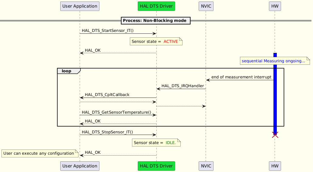 @startuml
skinparam backgroundColor #FFFFF0
participant "User Application" as User
participant "HAL DTS Driver" as DTS #19DD3A
participant "NVIC" as NVIC
participant "HW" as HW

== Process: Non-Blocking mode ==

User -> DTS:HAL_DTS_StartSensor_IT()
note over DTS
Sensor state = <font color=red> ACTIVE
end note

User <-- DTS: HAL_OK
activate HW #BLUE
note OVER HW
<font color=blue>sequential Measuring ongoing...
end note
loop
NVIC <- HW : end of measurement interrupt
DTS <- NVIC : HAL_DTS_IRQHandler
User <- DTS: HAL_DTS_CpltCallback
User --> DTS:
DTS --> NVIC :

User -> DTS:HAL_DTS_GetSensorTemperature()
User <-- DTS: HAL_OK
end
User -> DTS:HAL_DTS_StopSensor_IT()
destroy HW #BLUE
note over DTS
Sensor state = <font color=green> IDLE.
end note
User <-- DTS: HAL_OK
note left
User can execute any configuration
end note
@enduml