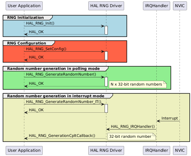 @startuml
group #lightblue RNG Initialization
"User Application"->"HAL RNG Driver" : HAL_RNG_Init()
activate "HAL RNG Driver"
"HAL RNG Driver"-->"User Application" : HAL_OK
deactivate "HAL RNG Driver"
end

group #tomato RNG Configuration
"User Application"->"HAL RNG Driver" : HAL_RNG_SetConfig()
activate "HAL RNG Driver"
"HAL RNG Driver"-->"User Application" : HAL_OK
deactivate "HAL RNG Driver"
end

group #lightgreen Random number generation in polling mode
"User Application"->"HAL RNG Driver" : HAL_RNG_GenerateRandomNumber()
activate "HAL RNG Driver"
"HAL RNG Driver"-->"User Application" : HAL_OK
note right: N x 32-bit random numbers
deactivate "HAL RNG Driver"
end

group #edf0bf Random number generation in interrupt mode
"User Application"->"HAL RNG Driver" : HAL_RNG_GenerateRandomNumber_IT()
activate "HAL RNG Driver"
"HAL RNG Driver"-->"User Application" : HAL_OK
deactivate "HAL RNG Driver"
"IRQHandler" <-"NVIC": Interrupt
"IRQHandler"->"HAL RNG Driver": HAL_RNG_IRQHandler()
"HAL RNG Driver" --> "User Application" : HAL_RNG_GenerationCpltCallback()
note right : 32-bit random number
end

@enduml
