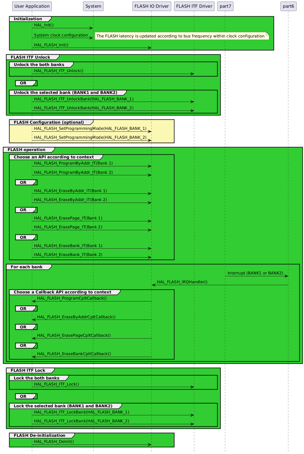 @startuml
hide footbox
participant "User Application" as part1
participant "System"           as part2
participant "FLASH IO Driver"  as part3
participant "FLASH ITF Driver" as part4

group #LimeGreen Initialization
   part1->part2 : HAL_Init()
   part1->part2 : System clock configuration
   note right: The FLASH latency is updated according to bus frequency within clock configuration
   part1->part3 : HAL_FLASH_Init()
end

group #LimeGreen FLASH ITF Unlock
   group #LimeGreen Unlock the both banks
   part1->part4 : HAL_FLASH_ITF_Unlock()
   end
   group #LimeGreen OR
   end
   group #LimeGreen Unlock the selected bank (BANK1 and BANK2)
   part1->part4 : HAL_FLASH_ITF_UnlockBank(HAL_FLASH_BANK_1)
   part1->part4 : HAL_FLASH_ITF_UnlockBank(HAL_FLASH_BANK_2)
   end
end

group #FBF8B4 FLASH Configuration (optional)
   part1->part3 : HAL_FLASH_SetProgrammingMode(HAL_FLASH_BANK_1)
   part1->part3 : HAL_FLASH_SetProgrammingMode(HAL_FLASH_BANK_2)
end

group #LimeGreen FLASH operation
   group #LimeGreen Choose an API according to context
      part1->part3 : HAL_FLASH_ProgramByAddr_IT(Bank 1)
      part1->part3 : HAL_FLASH_ProgramByAddr_IT(Bank 2)
         group #LimeGreen OR
         end
      part1->part3 : HAL_FLASH_EraseByAddr_IT(Bank 1)
      part1->part3 : HAL_FLASH_EraseByAddr_IT(Bank 2)
         group #LimeGreen OR
         end
      part1->part3 : HAL_FLASH_ErasePage_IT(Bank 1)
      part1->part3 : HAL_FLASH_ErasePage_IT(Bank 2)
         group #LimeGreen OR
         end
      part1->part3 : HAL_FLASH_EraseBank_IT(Bank 1)
      part1->part3 : HAL_FLASH_EraseBank_IT(Bank 2)
   end

   group #LimeGreen For each bank
      part7->part6 : Interrupt (BANK1 or BANK2)
      part6->part3 : HAL_FLASH_IRQHandler()

      group #LimeGreen Choose a Callback API according to context
         part3->part1 : HAL_FLASH_ProgramCpltCallback()
            group #LimeGreen OR
            end
         part3->part1 : HAL_FLASH_EraseByAddrCpltCallback()
            group #LimeGreen OR
            end
         part3->part1 : HAL_FLASH_ErasePageCpltCallback()
            group #LimeGreen OR
            end
         part3->part1 : HAL_FLASH_EraseBankCpltCallback()
      end
   end
end

group #LimeGreen FLASH ITF Lock
   group #LimeGreen Lock the both banks
   part1->part4 : HAL_FLASH_ITF_Lock()
   end
   group #LimeGreen OR
   end
   group #LimeGreen Lock the selected bank (BANK1 and BANK2)
   part1->part4 : HAL_FLASH_ITF_LockBank(HAL_FLASH_BANK_1)
   part1->part4 : HAL_FLASH_ITF_LockBank(HAL_FLASH_BANK_2)
   end
end

group #LimeGreen FLASH De-initialization
   part1->part3 : HAL_FLASH_DeInit()
end
@enduml
