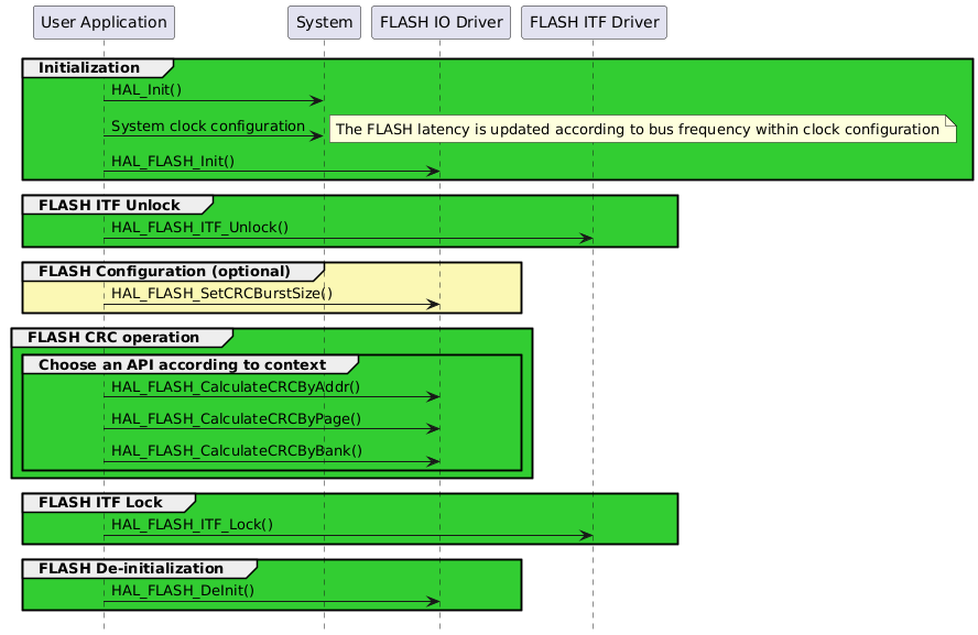 @startuml
hide footbox
participant "User Application" as part1
participant "System"           as part2
participant "FLASH IO Driver"  as part3
participant "FLASH ITF Driver" as part4

group #LimeGreen Initialization
   part1->part2 : HAL_Init()
   part1->part2 : System clock configuration
   note right: The FLASH latency is updated according to bus frequency within clock configuration
   part1->part3 : HAL_FLASH_Init()
end

group #LimeGreen FLASH ITF Unlock
   part1->part4 : HAL_FLASH_ITF_Unlock()
end

group #FBF8B4 FLASH Configuration (optional)
      part1->part3 : HAL_FLASH_SetCRCBurstSize()
end

group #LimeGreen FLASH CRC operation
   group Choose an API according to context
      part1->part3 : HAL_FLASH_CalculateCRCByAddr()
      part1->part3 : HAL_FLASH_CalculateCRCByPage()
      part1->part3 : HAL_FLASH_CalculateCRCByBank()
   end
end

group #LimeGreen FLASH ITF Lock
   part1->part4 : HAL_FLASH_ITF_Lock()
end

group #LimeGreen FLASH De-initialization
   part1->part3 : HAL_FLASH_DeInit()
end
@enduml