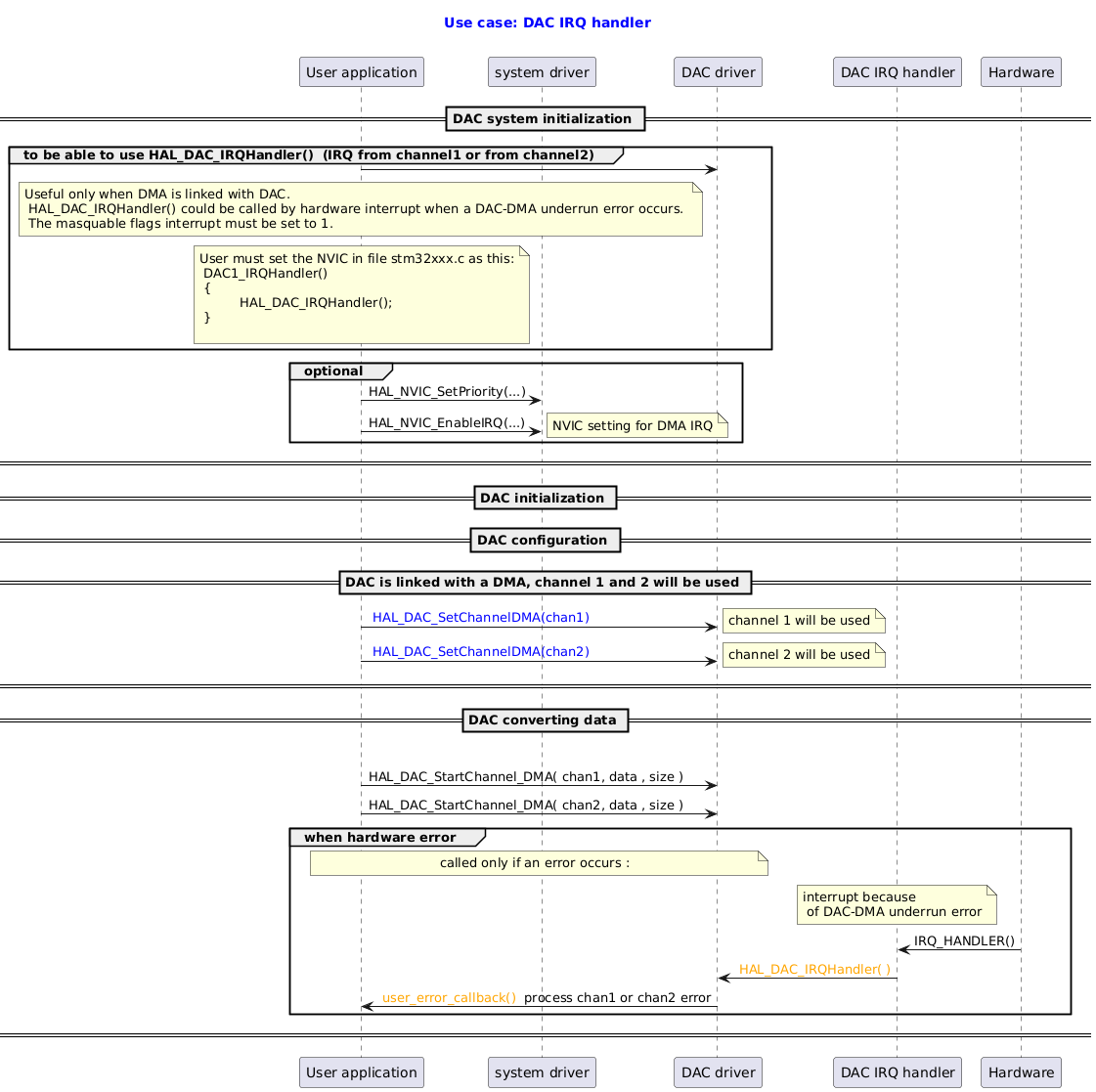 @startuml

title
  <font color=blue> Use case: DAC IRQ handler

end title

participant "User application" as user
participant "system driver" as syst
participant "DAC driver" as dac
participant "DAC IRQ handler" as isr
participant "Hardware" as hrdw

== DAC system initialization ==

group  to be able to use HAL_DAC_IRQHandler()  (IRQ from channel1 or from channel2)
user -> dac

note over user:  Useful only when DMA is linked with DAC. \n HAL_DAC_IRQHandler() could be called by hardware interrupt when a DAC-DMA underrun error occurs. \n The masquable flags interrupt must be set to 1.

note over user:  User must set the NVIC in file stm32xxx.c as this:\n DAC1_IRQHandler()\n {\n \t  HAL_DAC_IRQHandler();\n }\n

end

group optional
user -> syst : HAL_NVIC_SetPriority(...)
user -> syst : HAL_NVIC_EnableIRQ(...)
note right: NVIC setting for DMA IRQ

end
== ==

== DAC initialization ==

== DAC configuration ==


== DAC is linked with a DMA, channel 1 and 2 will be used ==
user -> dac : <font color=blue> HAL_DAC_SetChannelDMA(chan1)
note right: channel 1 will be used
user -> dac : <font color=blue> HAL_DAC_SetChannelDMA(chan2)
note right: channel 2 will be used
== ==


== DAC converting data ==

group conversion
user -> dac : HAL_DAC_StartChannel_DMA( chan1, data , size )
user -> dac : HAL_DAC_StartChannel_DMA( chan2, data , size )


group when hardware error
note over user, dac:  called only if an error occurs :
note over isr: interrupt because\n of DAC-DMA underrun error
hrdw -> isr : IRQ_HANDLER()
isr -> dac : <font color=orange> HAL_DAC_IRQHandler( )
dac -> user : <font color=orange> user_error_callback() </font> process chan1 or chan2 error

end

== ==

@enduml
