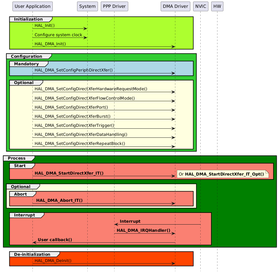 @startuml
hide footbox
participant "User Application" as part1
participant "System"           as part2
participant "PPP Driver"       as part4
participant "DMA Driver"       as part3
participant "NVIC"             as part5
participant "HW"               as part6

group #GreenYellow Initialization
part1->part2 : HAL_Init()
part1->part2 : Configure system clock
part1->part3 : HAL_DMA_Init()
end

group #LimeGreen Configuration
group #lightblue Mandatory
part1->part3 : HAL_DMA_SetConfigPeriphDirectXfer()
end

group #LightYellow Optional
part1->part3 : HAL_DMA_SetConfigDirectXferHardwareRequestMode()
part1->part3 : HAL_DMA_SetConfigDirectXferFlowControlMode()
part1->part3 : HAL_DMA_SetConfigDirectXferPort()
part1->part3 : HAL_DMA_SetConfigDirectXferBurst()
part1->part3 : HAL_DMA_SetConfigDirectXferTrigger()
part1->part3 : HAL_DMA_SetConfigDirectXferDataHandling()
part1->part3 : HAL_DMA_SetConfigDirectXferRepeatBlock()
end
end

group #Green Process
    group #Salmon Start
        part1->part3 : <b>HAL_DMA_StartDirectXfer_IT()
        note right : Or <b>HAL_DMA_StartDirectXfer_IT_Opt()
    end

    group #LightYellow Optional
        group #Salmon Abort
            part1->part3 :<b> HAL_DMA_Abort_IT()
        end
    end

    group #Salmon Interrupt
        part4<-part5 : <b>Interrupt
        part4->part3 : <b>HAL_DMA_IRQHandler()
        part3->part1 : <b>User callback()
    end
end

group #OrangeRed De-initialization
part1->part3 : HAL_DMA_DeInit()
end
@enduml