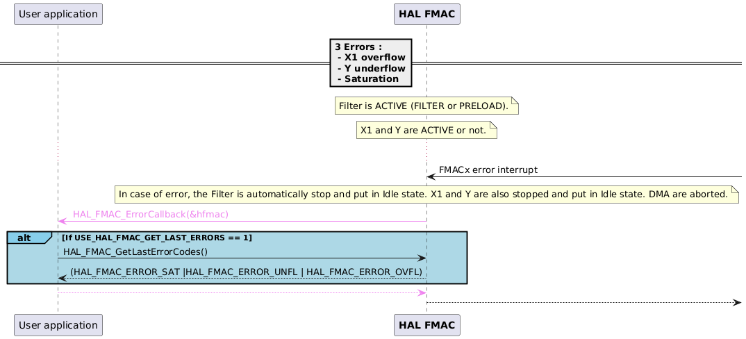 @startuml
participant App as "User application"
participant "<font color=Black><b>HAL FMAC</b></font>" as FMAC
==3 Errors :\n - X1 overflow\n - Y underflow\n - Saturation==

note over FMAC : Filter is ACTIVE (FILTER or PRELOAD).
note over FMAC : X1 and Y are ACTIVE or not.

...
FMAC <- :  FMACx error interrupt

note over FMAC : In case of error, the Filter is automatically stop and put in Idle state. \
X1 and Y are also stopped and put in Idle state. DMA are aborted.

App <-[#Violet] FMAC :\
<color #Violet> HAL_FMAC_ErrorCallback(&hfmac) </color>

alt#skyblue #lightBlue If USE_HAL_FMAC_GET_LAST_ERRORS == 1
App->FMAC : HAL_FMAC_GetLastErrorCodes()
App <-- FMAC : \
(HAL_FMAC_ERROR_SAT |HAL_FMAC_ERROR_UNFL | HAL_FMAC_ERROR_OVFL)
end


App [#Violet]--> FMAC
FMAC -->

@enduml