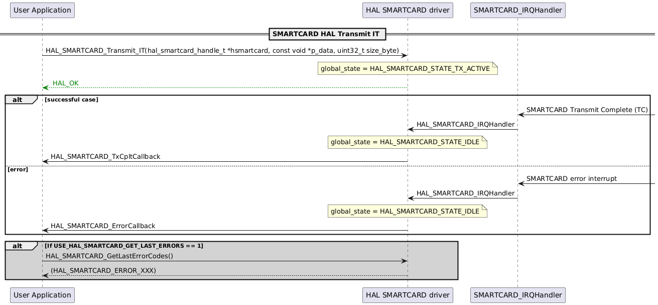 @startuml
participant "User Application" as p1
participant "HAL SMARTCARD driver" as p2
participant "SMARTCARD_IRQHandler" as p3

== SMARTCARD HAL Transmit IT ==
p1->p2: HAL_SMARTCARD_Transmit_IT(hal_smartcard_handle_t *hsmartcard, const void *p_data, uint32_t size_byte)
note over p2
global_state = HAL_SMARTCARD_STATE_TX_ACTIVE
end note
p2-[#green]-->p1: <color #Green> HAL_OK </color>

alt successful case
p3<-: SMARTCARD Transmit Complete (TC)
p3->p2: HAL_SMARTCARD_IRQHandler
note over p2
global_state = HAL_SMARTCARD_STATE_IDLE
end note
p2->p1: HAL_SMARTCARD_TxCpltCallback

else error
p3<-: SMARTCARD error interrupt
p3->p2:HAL_SMARTCARD_IRQHandler
note over p2
global_state = HAL_SMARTCARD_STATE_IDLE
end note
p2->p1: HAL_SMARTCARD_ErrorCallback
end

alt #lightgrey If USE_HAL_SMARTCARD_GET_LAST_ERRORS == 1
p1->p2: HAL_SMARTCARD_GetLastErrorCodes()
p2-->p1: (HAL_SMARTCARD_ERROR_XXX)
end
@enduml