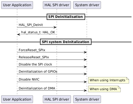 @startuml
==SPI DeInitialisation==
"User Application"->"HAL SPI driver" : HAL_SPI_DeInit
"User Application"<--"HAL SPI driver" :hal_status_t: HAL_OK

==SPI system DeInitalization==
"User Application"->"System driver" : ForceReset_SPIx
"User Application"->"System driver" : ReleaseReset_SPIx

"User Application"->"System driver" : Disable the SPI clock
"User Application"->"System driver" : Deinitialization of GPIOs
"User Application"->"System driver" : Disable NVIC
note right: When using Interrupts
"User Application"->"System driver" : Deinitialization of DMA
note right: When using DMA
@enduml