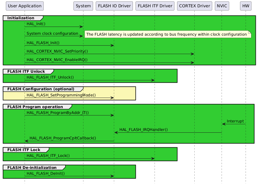 @startuml
hide footbox
participant "User Application" as part1
participant "System"           as part2
participant "FLASH IO Driver"  as part3
participant "FLASH ITF Driver" as part4
participant "CORTEX Driver"    as part5
participant "NVIC"             as part6
participant "HW"               as part7

group #LimeGreen Initialization
   part1->part2 : HAL_Init()
   part1->part2 : System clock configuration
   note right: The FLASH latency is updated according to bus frequency within clock configuration
   part1->part3 : HAL_FLASH_Init()
   part1->part5 : HAL_CORTEX_NVIC_SetPriority()
   part1->part5 : HAL_CORTEX_NVIC_EnableIRQ()
end

group #LimeGreen FLASH ITF Unlock
   part1->part4 : HAL_FLASH_ITF_Unlock()
end

group #FBF8B4 FLASH Configuration (optional)
      part1->part3 : HAL_FLASH_SetProgrammingMode()
end

group #LimeGreen FLASH Program operation
   part1->part3 : HAL_FLASH_ProgramByAddr_IT()
   part7->part6 : Interrupt
   part6->part3 : HAL_FLASH_IRQHandler()
   part3->part1 : HAL_FLASH_ProgramCpltCallback()
end

group #LimeGreen FLASH ITF Lock
   part1->part4 : HAL_FLASH_ITF_Lock()
end

group #LimeGreen FLASH De-initialization
   part1->part3 : HAL_FLASH_DeInit()
end
@enduml