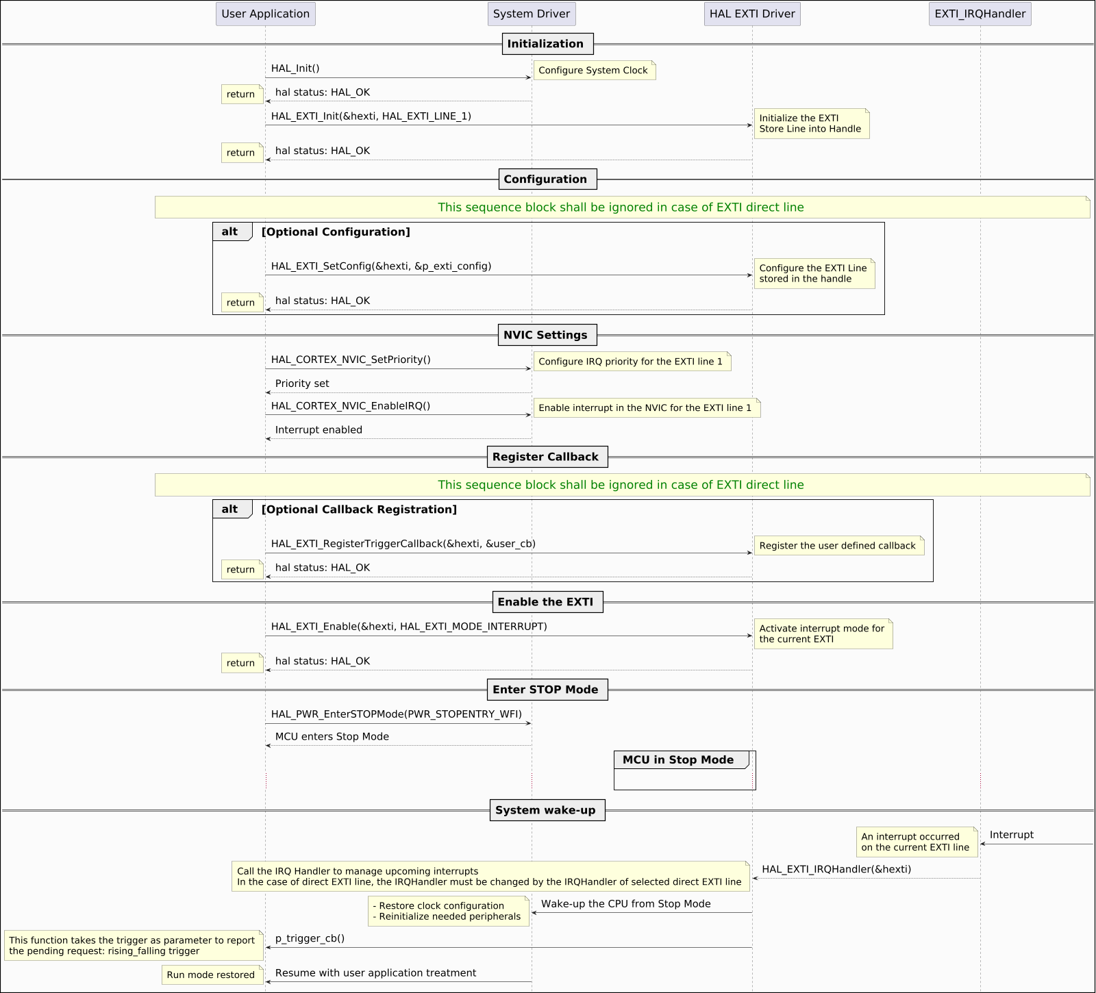 @startuml

hide footbox
skinparam ParticipantPadding 150
skinparam DefaultFontSize 26
skinparam ArrowFontSize 24
skinparam NoteFontSize 22
skinparam boxPadding 80
skinparam backgroundColor #FBFBFB
skinparam DiagramBorderColor #black
skinparam DiagramBorderThickness 2
skinparam Padding 6
scale 1600 Width
!pragma teoz true

== Initialization ==

"User Application" -> "System Driver": HAL_Init()
note right: Configure System Clock
"System Driver" --> "User Application": hal status: HAL_OK
note left: return

"User Application" -> "HAL EXTI Driver": HAL_EXTI_Init(&hexti, HAL_EXTI_LINE_1)
note right: Initialize the EXTI\nStore Line into Handle
"HAL EXTI Driver" --> "User Application": hal status: HAL_OK
note left: return

== Configuration ==

note across: <size:28><color:GREEN>This sequence block shall be ignored in case of EXTI direct line</size>

alt Optional Configuration

"User Application" -> "HAL EXTI Driver": HAL_EXTI_SetConfig(&hexti, &p_exti_config)
note right: Configure the EXTI Line\nstored in the handle
"HAL EXTI Driver" --> "User Application": hal status: HAL_OK
note left: return

end

== NVIC Settings ==

"User Application" -> "System Driver": HAL_CORTEX_NVIC_SetPriority()
note right: Configure IRQ priority for the EXTI line 1
"System Driver" --> "User Application": Priority set
"User Application" -> "System Driver": HAL_CORTEX_NVIC_EnableIRQ()
note right: Enable interrupt in the NVIC for the EXTI line 1
"System Driver" --> "User Application": Interrupt enabled

== Register Callback ==

note across: <size:28><color:GREEN>This sequence block shall be ignored in case of EXTI direct line</size>

alt Optional Callback Registration

"User Application" -> "HAL EXTI Driver": HAL_EXTI_RegisterTriggerCallback(&hexti, &user_cb)
note right: Register the user defined callback
"HAL EXTI Driver" --> "User Application": hal status: HAL_OK
note left: return

end

== Enable the EXTI ==

"User Application" -> "HAL EXTI Driver": HAL_EXTI_Enable(&hexti, HAL_EXTI_MODE_INTERRUPT)
note right: Activate interrupt mode for\nthe current EXTI
"HAL EXTI Driver" --> "User Application": hal status: HAL_OK
note left: return

== Enter STOP Mode ==

"User Application" -> "System Driver": HAL_PWR_EnterSTOPMode(PWR_STOPENTRY_WFI)
"System Driver" --> "User Application": MCU enters Stop Mode

group MCU in Stop Mode
...
end

== System wake-up ==

"EXTI_IRQHandler" <- : Interrupt
note right: An interrupt occurred\non the current EXTI line
"EXTI_IRQHandler" --> "HAL EXTI Driver": HAL_EXTI_IRQHandler(&hexti)
note left: Call the IRQ Handler to manage upcoming interrupts\nIn the case of direct EXTI line, the IRQHandler must be changed by the IRQHandler of selected direct EXTI line
"HAL EXTI Driver" -> "System Driver": Wake-up the CPU from Stop Mode
note left: - Restore clock configuration\n- Reinitialize needed peripherals
"HAL EXTI Driver" -> "User Application": p_trigger_cb()


note left: This function takes the trigger as parameter to report\nthe pending request: rising_falling trigger


"System Driver" -> "User Application": Resume with user application treatment
note left: Run mode restored

@enduml