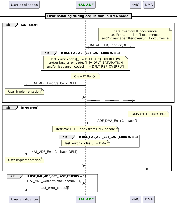 @startuml

skinparam DefaultTextAlignment center

participant App as "User application"
participant "<font color=green><b>HAL ADF</b></font>" as ADF
participant "NVIC" as NVIC
participant "DMA" as DMA

== Error handling during acquisition in DMA mode ==
alt ADF error
Note over NVIC : data overflow IT occurrence\nand/or saturation IT occurrence\nand/or reshape filter overrun IT occurrence
NVIC -> ADF : HAL_ADF_IRQHandler(DFTLj)
alt If USE_HAL_ADF_GET_LAST_ERRORS = 1
Note over ADF : last_error_codes[j] |= DFLT_ACQ_OVERFLOW\nand/or last_error_codes[j] |= DFLT_SATURATION\nand/or last_error_codes[j] |= DFLT_RSF_OVERRUN
end
Note over ADF : Clear IT flag(s)
ADF -> App : HAL_ADF_ErrorCallback(DFLTj)
Note over App : User implementation
ADF <-- App
NVIC <-- ADF
end

alt DMA error
Note over DMA : DMA error occurrence
DMA -> ADF : ADF_DMA_ErrorCallback()
Note over ADF : Retrieve DFLT index from DMA handle
alt If USE_HAL_ADF_GET_LAST_ERRORS = 1
Note over ADF : last_error_codes[j] |= DMA
end
ADF -> App : HAL_ADF_ErrorCallback(DFLTj)
Note over App : User implementation
ADF <-- App
DMA <-- ADF
end

alt If USE_HAL_ADF_GET_LAST_ERRORS = 1
App -> ADF : HAL_ADF_GetLastErrorCodes(DFTLj)
App <-- ADF :last_error_codes[j]
end

@enduml