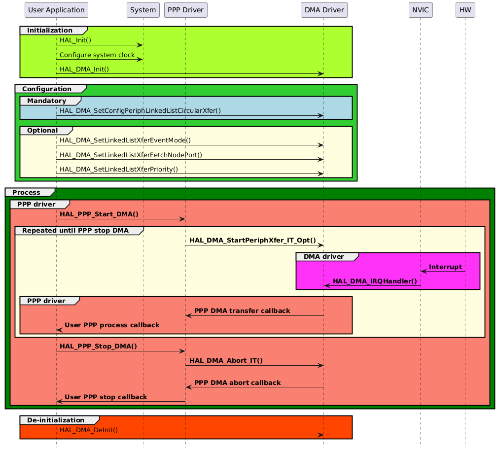 @startuml
hide footbox
participant "User Application" as part1
participant "System"           as part2
participant "PPP Driver"       as part4
participant "DMA Driver"       as part3
participant "NVIC"             as part5
participant "HW"               as part6

group #GreenYellow Initialization
part1->part2 : HAL_Init()
part1->part2 : Configure system clock
part1->part3 : HAL_DMA_Init()
end

group #LimeGreen Configuration
group #lightblue Mandatory
part1->part3 : HAL_DMA_SetConfigPeriphLinkedListCircularXfer()
end

group #LightYellow Optional
part1->part3 : HAL_DMA_SetLinkedListXferEventMode()
part1->part3 : HAL_DMA_SetLinkedListXferFetchNodePort()
part1->part3 : HAL_DMA_SetLinkedListXferPriority()
end
end

group #Green Process
group #Salmon PPP driver
part1->part4 : <b>HAL_PPP_Start_DMA()
group #LightYellow Repeated until PPP stop DMA
        part4->part3 : <b>HAL_DMA_StartPeriphXfer_IT_Opt()

    group #FF33F7 DMA driver
        part5<-part6 : <b>Interrupt
        part5->part3 : <b>HAL_DMA_IRQHandler()
    end

    group #Salmon PPP driver
        part3->part4 : <b>PPP DMA transfer callback
        part4->part1 : <b>User PPP process callback
    end
end
    part1->part4 : <b>HAL_PPP_Stop_DMA()
    part4->part3 : <b>HAL_DMA_Abort_IT()
    part3->part4 : \n<b>PPP DMA abort callback
    part4->part1 : <b>User PPP stop callback
end
end
group #OrangeRed De-initialization
part1->part3 : HAL_DMA_DeInit()
end
@enduml