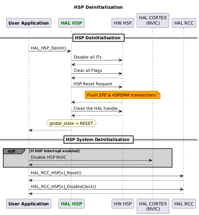 @startuml

Title HSP Deinitialization

participant "<b>User Application</b>" as app
participant "<font color=green><b>HAL HSP</b></font>" as hal_hsp
participant "HW HSP" as hw_hsp
participant "HAL CORTEX\n(NVIC)" as hal_cortex
participant "HAL RCC" as hal_rcc

== HSP DeInitialisation ==
app -> hal_hsp : HAL_HSP_DeInit()

hal_hsp -> hw_hsp: Disable all ITs
hal_hsp <-- hw_hsp
hal_hsp -> hw_hsp: Clear all Flags
hal_hsp <-- hw_hsp

hal_hsp -> hw_hsp: HSP Reset Request
note over hw_hsp #Orange: <i>Flush SPE & HSPDMA transactions</i>
hal_hsp <-- hw_hsp

hal_hsp -> hw_hsp: Clean the HAL handle
hal_hsp <-- hw_hsp

hnote over hal_hsp : global_state = RESET
app <-- hal_hsp


== HSP System DeInitialization ==
opt#grey #lightgrey If HSP Interrupt enabled
app -> hal_cortex : Disable HSP NVIC
app <-- hal_cortex
end

app -> hal_rcc : HAL_RCC_HSP[x]_Reset()
hal_rcc --> app

app -> hal_rcc : HAL_RCC_HSP[x]_DisableClock()
hal_rcc --> app

@enduml
