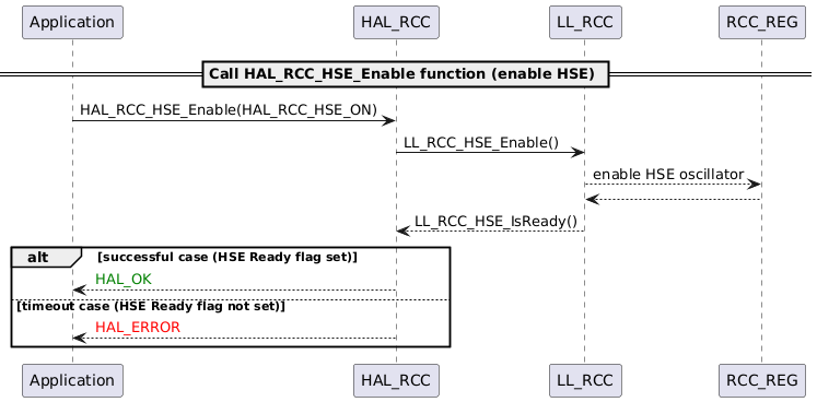 @startuml
== Call HAL_RCC_HSE_Enable function (enable HSE) ==
participant Application
participant HAL_RCC
participant LL_RCC
participant RCC_REG

Application -> HAL_RCC : HAL_RCC_HSE_Enable(HAL_RCC_HSE_ON)
    HAL_RCC -> LL_RCC : LL_RCC_HSE_Enable()
    LL_RCC --> RCC_REG : enable HSE oscillator
    RCC_REG --> LL_RCC
    LL_RCC --> HAL_RCC : LL_RCC_HSE_IsReady()
alt successful case (HSE Ready flag set)
    HAL_RCC --> Application : <font color=green> HAL_OK
else timeout case (HSE Ready flag not set)
    HAL_RCC --> Application : <font color=red> HAL_ERROR
end
@enduml
