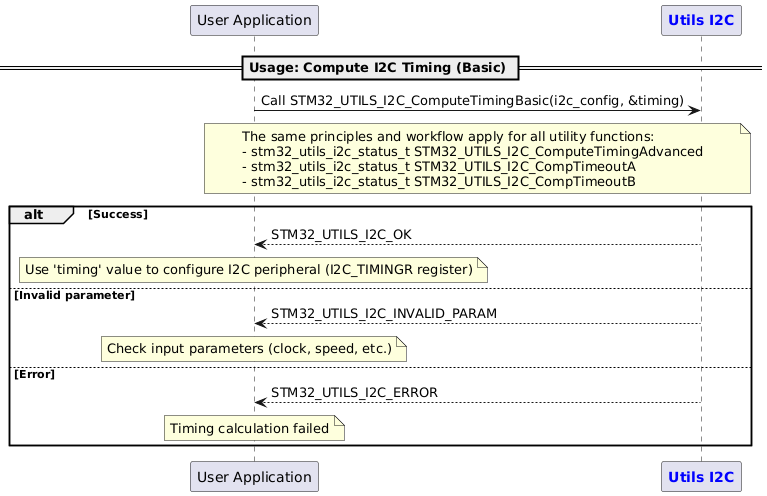@startuml
participant App as "User Application"
participant "<font color=blue><b>Utils I2C</b></font>" as UtilsI2C

== Usage: Compute I2C Timing (Basic) ==
App -> UtilsI2C : Call STM32_UTILS_I2C_ComputeTimingBasic(i2c_config, &timing)
note across
   The same principles and workflow apply for all utility functions:
   - stm32_utils_i2c_status_t STM32_UTILS_I2C_ComputeTimingAdvanced
   - stm32_utils_i2c_status_t STM32_UTILS_I2C_CompTimeoutA
   - stm32_utils_i2c_status_t STM32_UTILS_I2C_CompTimeoutB
end note
alt Success
   App <-- UtilsI2C : STM32_UTILS_I2C_OK
   note over App : Use 'timing' value to configure I2C peripheral (I2C_TIMINGR register)
else Invalid parameter
   App <-- UtilsI2C : STM32_UTILS_I2C_INVALID_PARAM
   note over App : Check input parameters (clock, speed, etc.)
else Error
   App <-- UtilsI2C : STM32_UTILS_I2C_ERROR
   note over App : Timing calculation failed
end

@enduml
