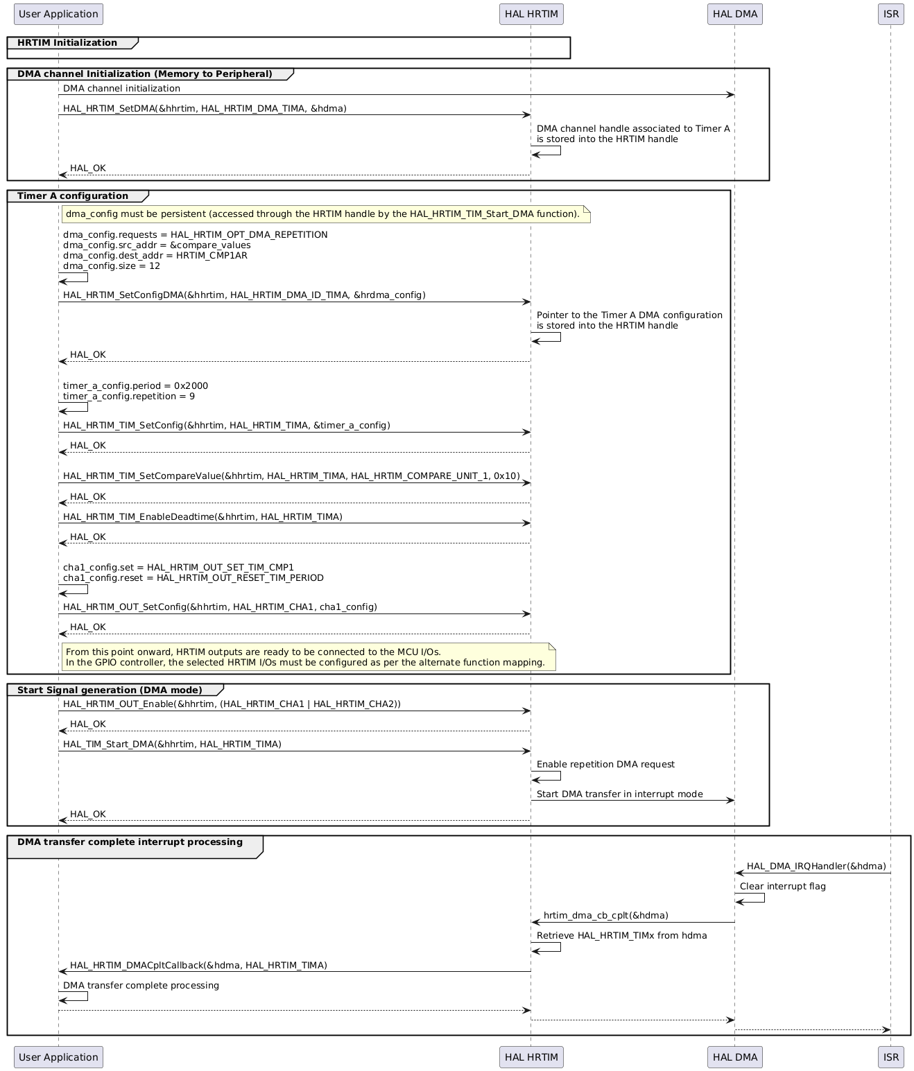 @startuml
' To add a number by line
'autonumber
' Fix order of each column

participant "User Application" as App
participant "HAL HRTIM" as Driver
participant "HAL DMA" as DMA

group HRTIM Initialization
App -[hidden]>Driver
end

group DMA channel Initialization (Memory to Peripheral)
App->DMA : DMA channel initialization
App->Driver :  HAL_HRTIM_SetDMA(&hhrtim, HAL_HRTIM_DMA_TIMA, &hdma)
Driver -> Driver: DMA channel handle associated to Timer A\nis stored into the HRTIM handle
Driver --> App : HAL_OK
end

group Timer A configuration

note right of App:dma_config must be persistent (accessed through the HRTIM handle by the HAL_HRTIM_TIM_Start_DMA function).
App -> App : dma_config.requests = HAL_HRTIM_OPT_DMA_REPETITION\ndma_config.src_addr = &compare_values\ndma_config.dest_addr = HRTIM_CMP1AR\ndma_config.size = 12
App->Driver : HAL_HRTIM_SetConfigDMA(&hhrtim, HAL_HRTIM_DMA_ID_TIMA, &hrdma_config)
Driver -> Driver: Pointer to the Timer A DMA configuration\nis stored into the HRTIM handle
Driver --> App : HAL_OK

App -> App : \ntimer_a_config.period = 0x2000\ntimer_a_config.repetition = 9
App->Driver : HAL_HRTIM_TIM_SetConfig(&hhrtim, HAL_HRTIM_TIMA, &timer_a_config)
Driver --> App : HAL_OK

App->Driver : \nHAL_HRTIM_TIM_SetCompareValue(&hhrtim, HAL_HRTIM_TIMA, HAL_HRTIM_COMPARE_UNIT_1, 0x10)
Driver --> App : HAL_OK

App->Driver : HAL_HRTIM_TIM_EnableDeadtime(&hhrtim, HAL_HRTIM_TIMA)
Driver --> App : HAL_OK

App -> App : \ncha1_config.set = HAL_HRTIM_OUT_SET_TIM_CMP1\ncha1_config.reset = HAL_HRTIM_OUT_RESET_TIM_PERIOD
App->Driver : HAL_HRTIM_OUT_SetConfig(&hhrtim, HAL_HRTIM_CHA1, cha1_config)
Driver --> App : HAL_OK
note right of App: From this point onward, HRTIM outputs are ready to be connected to the MCU I/Os.\nIn the GPIO controller, the selected HRTIM I/Os must be configured as per the alternate function mapping.

end

group Start Signal generation (DMA mode)

App -> Driver : HAL_HRTIM_OUT_Enable(&hhrtim, (HAL_HRTIM_CHA1 | HAL_HRTIM_CHA2))
Driver --> App : HAL_OK

App -> Driver : HAL_TIM_Start_DMA(&hhrtim, HAL_HRTIM_TIMA)
Driver -> Driver: Enable repetition DMA request
Driver->DMA : Start DMA transfer in interrupt mode
Driver --> App : HAL_OK

end

group DMA transfer complete interrupt processing\n

ISR -> DMA: HAL_DMA_IRQHandler(&hdma)
DMA -> DMA: Clear interrupt flag
DMA -> Driver: hrtim_dma_cb_cplt(&hdma)
Driver -> Driver: Retrieve HAL_HRTIM_TIMx from hdma
Driver -> App: HAL_HRTIM_DMACpltCallback(&hdma, HAL_HRTIM_TIMA)
App -> App: DMA transfer complete processing
App --> Driver
Driver --> DMA
DMA --> ISR

end

@enduml