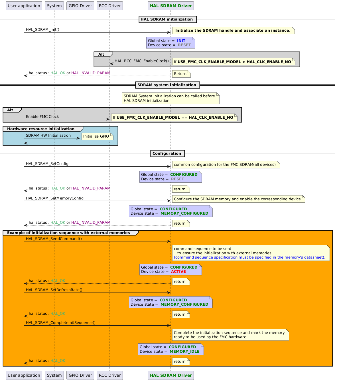 @startuml

participant App as "User application"
participant system as "System"
participant "GPIO Driver"      as GPIO
participant "RCC Driver"       as RCC

participant "<font color=green><b>HAL SDRAM Driver</b></font>" as SDRAM

== HAL SDRAM initialization ==

App->SDRAM : HAL_SDRAM_Init()
note right:  <b> Initialize the SDRAM handle and associate an instance.

note over SDRAM 	#CCCCFF
Global state = <font color=blue> <b>INIT</b>
Device state = <font color=gray> <b>RESET</b>
end note
  group #lightgrey Alt
    SDRAM->RCC : HAL_RCC_FMC_EnableClock()
    note right: If <b>USE_FMC_CLK_ENABLE_MODEL > HAL_CLK_ENABLE_NO
  end

SDRAM --> App : hal status : <font color=#49b170>HAL_OK</font> or <font color=#8c0078>HAL_INVALID_PARAM</font>
note right:  Return
== SDRAM system initialization ==
Note over SDRAM : SDRAM System initialization can be called before\nHAL SDRAM initialization
   group #lightgrey Alt
      App->RCC : Enable FMC Clock
      note right: If <b>USE_FMC_CLK_ENABLE_MODEL == HAL_CLK_ENABLE_NO
   end
group #lightblue Hardware resource initialization
   App->GPIO : SDRAM HW Initialisation
   note right:  Initialize GPIO
   GPIO --> App
end
== Configuration ==

App->SDRAM : HAL_SDRAM_SetConfig
note right:  common configuration for the FMC SDRAM(all devices)

note over SDRAM 	#CCCCFF
Global state = <font color=green> <b>CONFIGURED</b>
Device state = <font color=gray> <b>RESET</b>
end note

SDRAM --> App: hal status : <font color=#49b170>HAL_OK</font> or <font color=#8c0078>HAL_INVALID_PARAM</font>
note right:  return

App->SDRAM : HAL_SDRAM_SetMemoryConfig
note right:  Configure the SDRAM memory and enable the corresponding device

note over SDRAM 	#CCCCFF
Global state = <font color=green> <b>CONFIGURED</b>
Device state = <font color=green> <b>MEMORY_CONFIGURED</b>
end note

SDRAM --> App: hal status : <font color=#49b170>HAL_OK</font> or <font color=#8c0078>HAL_INVALID_PARAM</font>
note right:  return

group #orange Example of initialization sequence with external memories

   App->SDRAM : HAL_SDRAM_SendCommand()
   note right of SDRAM
   command sequence to be sent
      to ensure the initialization with external memories.
   <font color=blue>(command sequence specification must be specified in the memory's datasheet).</font>
   end note
   note over SDRAM 	#CCCCFF
   Global state = <font color=green> <b>CONFIGURED</b>
   Device state = <font color=red> <b>ACTIVE</b>
   end note
   SDRAM --> App: hal status : <font color=#49b170>HAL_OK</font>
   note right:  return

   App->SDRAM : HAL_SDRAM_SetRefreshRate()
   note over SDRAM 	#CCCCFF
   Global state = <font color=green> <b>CONFIGURED</b>
   Device state = <font color=green> <b>MEMORY_CONFIGURED</b>
   end note
   SDRAM --> App: hal status : <font color=#49b170>HAL_OK</font>
   note right:  return

   App->SDRAM : HAL_SDRAM_CompleteInitSequence()
   note right of SDRAM
   Complete the initialization sequence and mark the memory
   ready to be used by the FMC hardware.
   end note
   note over SDRAM 	#CCCCFF
   Global state = <font color=green> <b>CONFIGURED</b>
   Device state = <font color=green> <b>MEMORY_IDLE</b>
   end note
   SDRAM --> App: hal status : <font color=#49b170>HAL_OK</font>
   note right:  return

end


@enduml