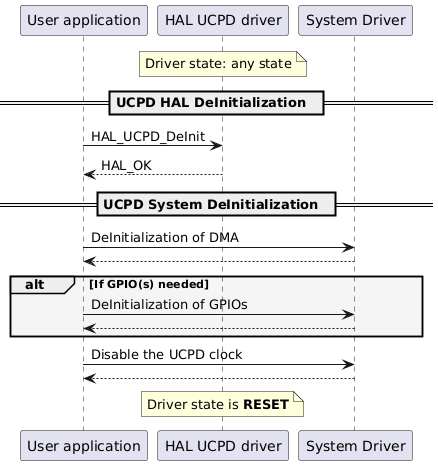 @startuml

participant "User application" as app
participant "HAL UCPD driver"  as hal
participant "System Driver"    as sys

note over hal : Driver state: any state

== UCPD HAL DeInitialization  ==
app ->  hal : HAL_UCPD_DeInit
app <-- hal : HAL_OK

== UCPD System DeInitialization  ==

app ->  sys : DeInitialization of DMA
sys --> app

alt #whitesmoke If GPIO(s) needed
app ->  sys : DeInitialization of GPIOs
sys --> app
end

app ->  sys : Disable the UCPD clock
sys --> app

note over hal : Driver state is **RESET**

@enduml
