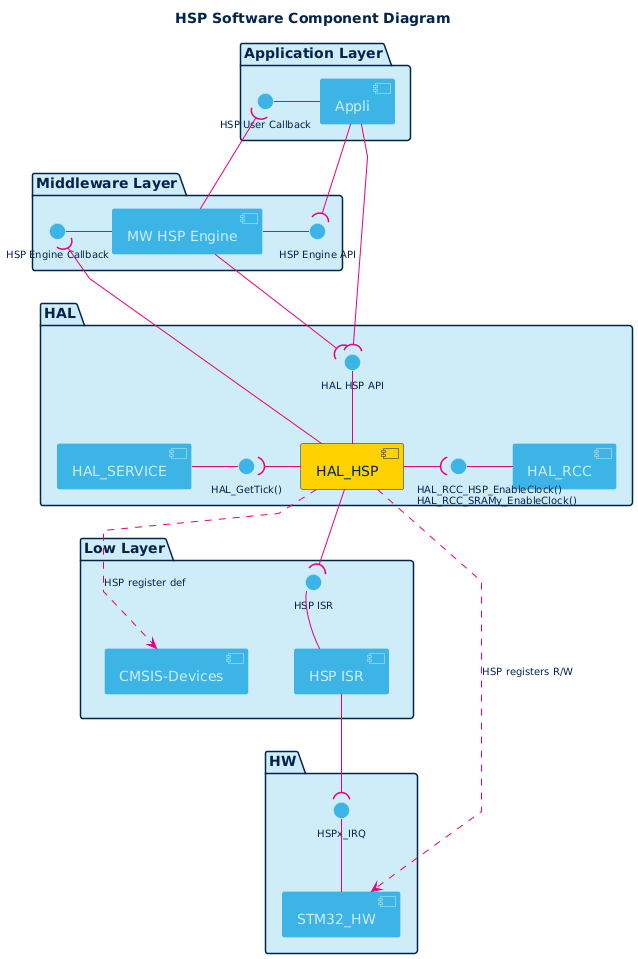 @startuml
top to bottom direction
hide stereotype
skinparam DefaultFontName Arial
skinparam linetype polyline
skinparam nodesep 45
skinparam ranksep 55

' Corporate color chart
!$C_DARK_BLUE      = "#03234B"
!$C_DARK_BLUE_75   = "#425A78"
!$C_DARK_BLUE_50   = "#8191A5"
!$C_DARK_BLUE_25   = "#C0C8D2"
!$C_LIGHT_BLUE     = "#3CB4E6"
!$C_LIGHT_BLUE_75  = "#6DC6ED"
!$C_LIGHT_BLUE_50  = "#9EDAF3"
!$C_LIGHT_BLUE_25  = "#CEEDF9"
!$C_YELLOW         = "#FFD200"
!$C_PINK           = "#E6007E"
!$C_DARK_GREY      = "#525A63"

' Default mapping
' - outside boxes (packages): dark blue
' - inside boxes/components/interfaces: light blue
' - highlight boxes: <<highlight>> stereotype (yellow)
' - primary connectors: pink
' - secondary connectors: use explicit color -[#525A63]->
skinparam PackageBackgroundColor $C_LIGHT_BLUE_25
skinparam PackageBorderColor $C_DARK_BLUE
skinparam PackageFontColor $C_DARK_BLUE

skinparam DefaultFontColor $C_DARK_BLUE
skinparam TitleFontColor $C_DARK_BLUE
skinparam LegendFontColor $C_DARK_BLUE
skinparam NoteFontColor $C_DARK_BLUE

skinparam ComponentBackgroundColor $C_LIGHT_BLUE
skinparam ComponentBorderColor $C_LIGHT_BLUE_25
skinparam ComponentFontColor $C_LIGHT_BLUE_25

skinparam InterfaceBackgroundColor $C_LIGHT_BLUE
skinparam InterfaceBorderColor $C_LIGHT_BLUE_25
skinparam InterfaceFontColor $C_DARK_BLUE

skinparam ArrowColor $C_PINK
skinparam ArrowFontColor $C_DARK_BLUE

skinparam component<<highlight>> {
  BackgroundColor $C_YELLOW
  BorderColor $C_DARK_BLUE
  FontColor $C_DARK_BLUE
}

' The Driver name to be customized according to the driver
' Example CRC, I2C, NVM, FLASH, ....
!$ppp = "HSP"

' The HAL driver use a core driver - default value 0
!$use_ppp_core = 0

' When using a core driver : the core driver name
!$core = "XXX" + "_CORE"

' enable/disable LL RCC interfaces depandencies - default value 0
!$use_ll_rcc = 0

' the driver provide an LL layer : default value 1
' Set to 0 if core is set to 1
!if ($use_ppp_core == 1)
!$use_ppp_ll = 0  
!else
!$use_ppp_ll = 0
!endif
' the driver provide a HAL Layer : default value 1
!$use_ppp_hal = 1

' the HAL driver use HAL services : default value 1
!$use_hal_service = 1

' the HAL driver use HAL RCC services : default value 1
!$use_hal_rcc = 1

' the HAL driver use HAL DMA services : default value 1
!$use_hal_dma = 0

' The driver use HAL_RCC_HSP_GetClockFreq()
!$use_kernel_clock = 0

' HAL driver use depandencies with generic instead of interfaces
!$use_hal_generic_dep = 0

' The driver use interrupts : default value 1
' Example CCB -->  no interrupts
!$use_ppp_isr = 1

' The driver use an extented file : default value 0
' Example of Usage NVM, FLASH
!$use_hal_ppp_extend = 0

' The HAL Driver extension name
!$ppp_extend = "EXT"

' The HAL Driver interface
!$hal_api_itf = "HAL " + $ppp + " API"

' The HAL Driver extended interface
!$hal_api_ext_itf = "HAL " + $ppp + " " + $ppp_extend + " API"

' The Use Application Interface
!$appli_itf = $ppp+ " User Callback"
!$appli_ext_itf = "\n" + $ppp+ " " + $ppp_extend + " User Callback"

' The HAL HSP name
!$ppp_name = "HAL_" + $ppp
!$ppp_ext_name = "HAL_" + $ppp+ "_" + $ppp_extend

' The HSP isr
!$ppp_ISR  = $ppp + " ISR"
!$ppp_ext_ISR = $ppp+ " " + $ppp_extend + " ISR"

' The LL Driver name
!$ll_ppp   = "LL_" + $ppp

!$hal_dma_itf = "HAL_DMA_StartDirectXfer_IT_Opt()\nHAL_DMA_Abort_IT"
!if ($use_kernel_clock == 1)
!$hal_rcc_itf = "\t\t\tHAL_RCC_"+$ppp+"_GetClockFreq()\n\t\t\tHAL_RCC_"+$ppp+"_EnableClock()"
!else
!$hal_rcc_itf = "\t\t\tHAL_RCC_"+$ppp+"_EnableClock()\n\t\t\tHAL_RCC_SRAMy_EnableClock()"
!endif

!$hal_ppp_itf = "Half transfer complete\nTransfer complete\nError callback\nAbort callback"

' HAL Generic interface for the HSP driver
!$hal_generic_itf = "HAL_GetTick()"

!$ll_ppp_itf = "LL " + $ppp +" API"

' HW
!$ppp_xIRQ = $ppp+"x_IRQ"


<style>
componentDiagram {
   arrow {
      FontSize 10
   }
   interface {
      FontSize 10
   }
}
</style>

title $ppp Software Component Diagram

Package "Application Layer" {

  component [Appli]
  !if ($use_ppp_isr == 1)
  interface "$appli_itf" as APPLI_Interface
  [Appli] -r- APPLI_Interface
  !if ($use_hal_ppp_extend == 1)
  interface "$appli_ext_itf" as APPLI_EXT_Interface
  [Appli] -l- APPLI_EXT_Interface
  !endif
  !endif
}

Package "Middleware Layer" {

  component [MW HSP Engine]
  interface "HSP Engine API" as MW_HSP_Engine_Service_Interface
  [MW HSP Engine] -r- MW_HSP_Engine_Service_Interface
  interface "HSP Engine Callback" as MW_CB_Interface
  [MW HSP Engine] -r- MW_CB_Interface
}

package "HAL" {
    !if ($use_hal_ppp_extend == 1)
    together {
      component [$ppp_name] <<highlight>>
      component [$ppp_ext_name] <<highlight>>
      [$ppp_name] -[hidden]right- [$ppp_ext_name]
    }
    !if ($use_hal_dma == 1)
      [$ppp_name] -[hidden]d- [HAL_DMA]
      [$ppp_ext_name] -[hidden]d- [HAL_DMA]
    !endif
    !else
    component [$ppp_name] <<highlight>>
    !endif
    !if ($use_hal_dma == 1)
      interface "$hal_ppp_itf" as HAL_HSP_Interface
      [$ppp_name] -d- HAL_HSP_Interface
    !endif
    interface "$hal_api_itf" as HAL_HSP_APPLI_Interface
    !if ($use_hal_ppp_extend == 1)
    interface "$hal_api_ext_itf" as HAL_HSP_APPLI_EXT_Interface
    [$ppp_name] -u- HAL_HSP_APPLI_Interface
    [$ppp_ext_name] -u- HAL_HSP_APPLI_EXT_Interface
    '[$ppp_ext_name] -u-(
    [$ppp_name] ..> [$ppp_ext_name] : <<include>> / <<use>> \nShared types + common APIs
    !else
    [$ppp_name] -u- HAL_HSP_APPLI_Interface
    !endif

    !if ($use_hal_service == 1)
      component [HAL_SERVICE]
      interface "$hal_generic_itf" as HAL_Service_Interface
      [HAL_SERVICE] -r- HAL_Service_Interface
      !if ($use_hal_generic_dep == 0)
        [$ppp_name] -l-( HAL_Service_Interface
        !if ($use_hal_ppp_extend == 1)
          [$ppp_ext_name] -r-( HAL_Service_Interface
        !endif
      !else
          [$ppp_name] .l.> HAL_Service_Interface : <<use>>
          !if ($use_hal_ppp_extend == 1)
            [$ppp_ext_name] .r.> HAL_Service_Interface : <<use>>
      !endif
    !endif
    !if ($use_hal_dma == 1)
      component [HAL_DMA]
      interface "$hal_dma_itf" as HAL_DMA_Interface
      [HAL_DMA] -u- HAL_DMA_Interface
      !if ($use_hal_generic_dep == 0)
        [HAL_DMA] -u-( HAL_HSP_Interface
        [$ppp_name] --( HAL_DMA_Interface
      !else
        [HAL_DMA] .u.> HAL_HSP_Interface : <<use>>
        [$ppp_name] ..> HAL_DMA_Interface: <<use>>
      !endif
    !endif
    !if ($use_hal_rcc == 1)
      component [HAL_RCC]
      interface "$hal_rcc_itf" as HAL_RCC_Interface
      [HAL_RCC] -l- HAL_RCC_Interface
      !if ($use_hal_generic_dep == 0)
        [$ppp_name] -r-( HAL_RCC_Interface
      !else
        [$ppp_name] .r.> HAL_RCC_Interface: <<use>>
      !endif
    !endif

    !if (($use_hal_service == 1) && ($use_hal_rcc == 1))
      together {
        [HAL_SERVICE] -[hidden]right- [$ppp_name]
        [$ppp_name] -[hidden]right- [HAL_RCC]
      }
    !elseif ($use_hal_service == 1)
      [HAL_SERVICE] -[hidden]right- [$ppp_name]
    !elseif ($use_hal_rcc == 1)
      [$ppp_name] -[hidden]right- [HAL_RCC]
    !endif
}


[Appli] -d-( HAL_HSP_APPLI_Interface
[Appli] -d-( MW_HSP_Engine_Service_Interface
[MW HSP Engine] -d-( HAL_HSP_APPLI_Interface
!if ($use_hal_ppp_extend == 1)
[Appli] -d-( HAL_HSP_APPLI_EXT_Interface
!endif
!if ($use_ppp_isr == 1)
[$ppp_name] -u-( MW_CB_Interface
[MW HSP Engine] -u-( APPLI_Interface
!if ($use_hal_ppp_extend == 1)
[$ppp_ext_name] -u-( APPLI_EXT_Interface
!endif
!endif
!if ($use_ppp_core ==1)
Package "Core Layer" {
    component [$core]
    interface "core API" as Core_api_itf
    [$core] -u- Core_api_itf
}
[$ppp_name] -d-( Core_api_itf
!endif
package "Low Layer"  {
    together {
      !if ($use_ppp_ll == 1)
        component [$ll_ppp]
      !endif
      component "CMSIS-Devices"
      !if ($use_ppp_isr == 1)
        component [$ppp_ISR]
      !endif
      !if ($use_hal_dma == 1)
        component [DMA ISR]
      !endif
      !if ($use_ppp_ll == 1)
        [$ll_ppp] -[hidden]right- [CMSIS-Devices]
      !endif
      !if ($use_ppp_isr == 1)
        [CMSIS-Devices] -[hidden]right- [$ppp_ISR]
      !endif
      !if ($use_hal_dma == 1)
        !if ($use_ppp_isr == 1)
          [$ppp_ISR] -[hidden]right- [DMA ISR]
        !else
          [CMSIS-Devices] -[hidden]right- [DMA ISR]
        !endif
      !endif
    }
    !if ($use_ppp_ll == 1)
      interface "$ll_ppp_itf" as LL_HSP_Interface
      [$ll_ppp]  -u- LL_HSP_Interface
      LL_HSP_Interface -[hidden]d- [$ll_ppp]
    !endif

    !if ($use_ppp_isr == 1)
    interface "$ppp_ISR" as HSP_ISR
    [$ppp_ISR] -u- HSP_ISR
    HSP_ISR -[hidden]d- [$ppp_ISR]
    !if ($use_hal_ppp_extend == 1)
      interface "$ppp_ext_ISR" as HSP_EXT_ISR
      [$ppp_ISR] -u- HSP_EXT_ISR
      HSP_EXT_ISR -[hidden]d- [$ppp_ISR]
      [$ppp_ext_name] -d-( HSP_EXT_ISR
    !endif
    !endif

    !if ($use_ll_rcc == 1)
      component [LL_RCC]
      interface "LL RCC API" as LL_RCC_API
      [LL_RCC] -u- LL_RCC_API
      [HAL_RCC] -d-(LL_RCC_API
    !endif

    !if ($use_hal_dma == 1)
      interface "DMA ISR" as DMA_ISR
      [DMA ISR] -u- DMA_ISR
      DMA_ISR -[hidden]d- [DMA ISR]
    !endif

}

package "HW" {
    component [STM32_HW]
    !if ($use_ppp_isr == 1)
      interface "$ppp_xIRQ" as HSPx_IRQ
      [STM32_HW] -u- HSPx_IRQ
    !endif
    !if ($use_hal_dma == 1)
      interface "DMAx_IRQ_Ch" as DMA_IRQ_CH
      [STM32_HW] -u- DMA_IRQ_CH
      [DMA ISR] -d-( DMA_IRQ_CH
      [HAL_DMA] --( DMA_ISR
    !endif
}

' Layout hints: packages top -> down, elements left -> right
[Appli] -[hidden]d- [$ppp_name]
!if ($use_hal_ppp_extend == 1)
  [Appli] -[hidden]d- [$ppp_ext_name]
!endif
!if ($use_hal_ppp_extend == 1)
  [$ppp_name] -[hidden]right- [$ppp_ext_name]
!endif
!if ($use_ppp_core == 1)
  [$ppp_name] -[hidden]d- [$core]
  [$core] -[hidden]d- [CMSIS-Devices]
!else
  [$ppp_name] -[hidden]d- [CMSIS-Devices]
!endif
[CMSIS-Devices] -[hidden]d- [STM32_HW]

!if ($use_ppp_ll == 1)
    !if ($use_hal_ppp_extend == 1)
      [$ppp_name] -d-( LL_HSP_Interface
      [$ppp_ext_name] -d-( LL_HSP_Interface
    !else
      [$ppp_name] -d-( LL_HSP_Interface
    !endif
    [$ll_ppp] .r.> [CMSIS-Devices]: $ppp register def
    [STM32_HW] <.u. [$ll_ppp] : $ppp registers R/W
!else
    !if ($use_ppp_core == 1)
      [$core] .l.> [CMSIS-Devices]: $ppp register def
      [STM32_HW] <.u. [$core] : $ppp registers R/W
    !else
      [$ppp_name] .d.> [CMSIS-Devices]: $ppp register def
      [STM32_HW] <.l. [$ppp_name] : $ppp registers R/W
    !endif
!endif
!if ($use_ppp_isr == 1)
   [$ppp_ISR] -d-( HSPx_IRQ
   [$ppp_name] -d-( HSP_ISR
!endif
!if ($use_ll_rcc == 1)
   [STM32_HW] <.u. [LL_RCC] : RCC registers R/W
!endif

@enduml
