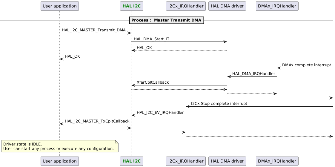 @startuml
participant App as "User application"
participant "<font color=green><b>HAL I2C</b></font>" as I2C
==Process :  Master Transmit DMA==

participant App
participant I2C
participant "I2Cx_IRQHandler"
participant "HAL DMA driver"
participant "DMAx_IRQHandler"

App -> I2C : HAL_I2C_MASTER_Transmit_DMA
I2C-> "HAL DMA driver" : HAL_DMA_Start_IT
"HAL DMA driver" --> I2C : HAL_OK
App <-- I2C : HAL_OK

"DMAx_IRQHandler" <- : DMAx complete interrupt
"DMAx_IRQHandler" -> "HAL DMA driver" : HAL_DMA_IRQHandler
"HAL DMA driver" -> I2C : XferCpltCallback
"HAL DMA driver" <-- I2C
"DMAx_IRQHandler" <-- "HAL DMA driver"
"DMAx_IRQHandler" -->

"I2Cx_IRQHandler" <- : I2Cx Stop complete interrupt
"I2Cx_IRQHandler" -> I2C : HAL_I2C_EV_IRQHandler
I2C-> App : HAL_I2C_MASTER_TxCpltCallback
I2C<-- App
"I2Cx_IRQHandler" <-- I2C
"I2Cx_IRQHandler" -->

note over App : Driver state is IDLE,\nUser can start any process or execute any configuration.
@enduml