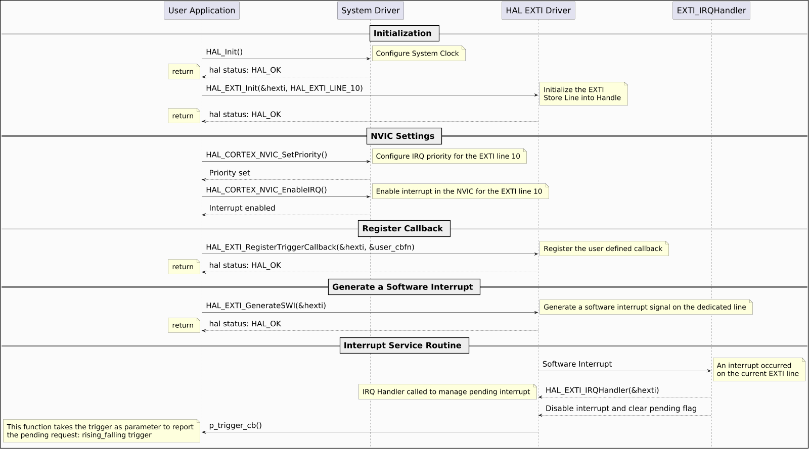 @startuml

hide footbox
skinparam ParticipantPadding 150
skinparam DefaultFontSize 26
skinparam ArrowFontSize 24
skinparam NoteFontSize 22
skinparam boxPadding 80
skinparam backgroundColor #FBFBFB
skinparam DiagramBorderColor #black
skinparam DiagramBorderThickness 2
skinparam Padding 6
scale 1600 Width
!pragma teoz true

== Initialization ==

"User Application" -> "System Driver": HAL_Init()
note right: Configure System Clock
"System Driver" --> "User Application": hal status: HAL_OK
note left: return

"User Application" -> "HAL EXTI Driver": HAL_EXTI_Init(&hexti, HAL_EXTI_LINE_10)
note right: Initialize the EXTI\nStore Line into Handle
"HAL EXTI Driver" --> "User Application": hal status: HAL_OK
note left: return

== NVIC Settings ==

"User Application" -> "System Driver": HAL_CORTEX_NVIC_SetPriority()
note right: Configure IRQ priority for the EXTI line 10
"System Driver" --> "User Application": Priority set
"User Application" -> "System Driver": HAL_CORTEX_NVIC_EnableIRQ()
note right: Enable interrupt in the NVIC for the EXTI line 10
"System Driver" --> "User Application": Interrupt enabled

== Register Callback ==

"User Application" -> "HAL EXTI Driver": HAL_EXTI_RegisterTriggerCallback(&hexti, &user_cbfn)
note right: Register the user defined callback
"HAL EXTI Driver" --> "User Application": hal status: HAL_OK
note left: return

== Generate a Software Interrupt ==

"User Application" -> "HAL EXTI Driver": HAL_EXTI_GenerateSWI(&hexti)
note right: Generate a software interrupt signal on the dedicated line
"HAL EXTI Driver" --> "User Application": hal status: HAL_OK
note left: return

== Interrupt Service Routine ==

"EXTI_IRQHandler" <- "HAL EXTI Driver": Software Interrupt
note right: An interrupt occurred\non the current EXTI line
"EXTI_IRQHandler" --> "HAL EXTI Driver": HAL_EXTI_IRQHandler(&hexti)
note left: IRQ Handler called to manage pending interrupt

"EXTI_IRQHandler" --> "HAL EXTI Driver": Disable interrupt and clear pending flag
"HAL EXTI Driver" -> "User Application": p_trigger_cb()


note left: This function takes the trigger as parameter to report\nthe pending request: rising_falling trigger


@enduml