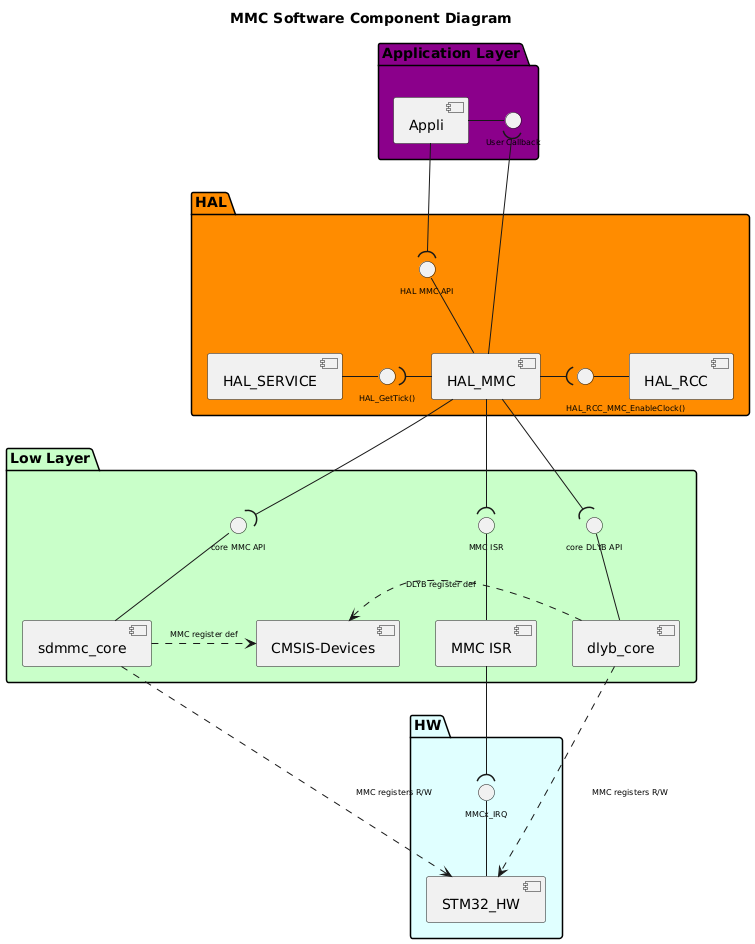 
@startuml

!$use_mmc_core = 1
!$use_mmc_ll = 1
!$use_mmc_hal = 1

!$use_api_itf = 1
!$use_hal_itf = 1
!$use_ll_itf = 1
!$use_core_itf = 1

!$use_mmc_isr = 1

!$use_hal_service = 1
!$use_hal_rcc = 1
!$use_hal_dma = 0

!$use_ll_rcc = 0

!$mmc    = "MMC"
!$mmc_lc = "mmc"
!$hal_api_itf = "HAL " + $mmc + " API"
!$appli_itf = "User Callback"
!$mmc_name = "HAL_"+$mmc
!$mmc_ISR = $mmc+" ISR"
!$core_mmc = "sd"+$mmc_lc+"_core"
!$core_dlyb = "dlyb"+"_core"
!$hal_dma_itf = "HAL_DMA_StartDirectXfer()\nHAL_DMA_Abort_IT"
!$hal_rcc_itf = "\n\t\t\t\tHAL_RCC_"+$mmc+"_EnableClock()"
!$hal_mmc_itf = "DMA CallBacks\nDMA Half transfer complete CallBack\nError CallBacks"
!$hal_generic_itf = "HAL_GetTick()"
!$core_mmc_itf = "core " + $mmc +" API"
!$core_dlyb_itf = "core " + "DLYB" +" API"
!$mmc_xIRQ = $mmc+"x_IRQ"

<style>
componentDiagram {
arrow {
FontSize 8
}
interface {
FontSize 8
}
}
</style>

title $mmc Software Component Diagram

Package "Application Layer" #DarkMagenta {

component [Appli]
interface "$appli_itf" as APPLI_Interface
[Appli] -r- APPLI_Interface
}

package "HAL" #DarkOrange {
[$mmc_name]
!if ($use_hal_dma == 1)
interface "$hal_mmc_itf" as HAL_MMC_Interface
[$mmc_name] -d- HAL_MMC_Interface
!endif
interface "$hal_api_itf" as HAL_MMC_APPLI_Interface
[$mmc_name] -u- HAL_MMC_APPLI_Interface

!if ($use_hal_service == 1)
  [HAL_SERVICE]
  interface "$hal_generic_itf" as HAL_Service_Interface
  [HAL_SERVICE] -r- HAL_Service_Interface
  [$mmc_name] -l-( HAL_Service_Interface
!endif  

!if ($use_hal_dma == 1)
  [HAL_DMA]
  interface "$hal_dma_itf" as HAL_DMA_Interface
  [HAL_DMA] -u- HAL_DMA_Interface
  [HAL_DMA] -u-( HAL_MMC_Interface
  [$mmc_name] --( HAL_DMA_Interface
!endif
!if ($use_hal_rcc == 1)
  [HAL_RCC]
  interface "$hal_rcc_itf" as HAL_RCC_Interface
  [HAL_RCC] -l- HAL_RCC_Interface
  [$mmc_name] -r-( HAL_RCC_Interface
!endif
}

[Appli] -d-( HAL_MMC_APPLI_Interface
[$mmc_name] -u-( APPLI_Interface

package "Low Layer" #Technology {

!if ($use_mmc_ll == 1)
  [$core_mmc]
  interface "$core_mmc_itf" as LL_MMC_Interface
  [$core_mmc]  -u- LL_MMC_Interface
  [$core_dlyb]
  interface "$core_dlyb_itf" as LL_DLYB_Interface
  [$core_dlyb]  -u- LL_DLYB_Interface
!endif 

!if ($use_mmc_isr == 1) 
interface "$mmc_ISR" as MMC_ISR
[$mmc_ISR] -U- MMC_ISR
[$mmc_ISR]
!endif

[CMSIS-Devices]
!if ($use_ll_rcc == 1)
  [LL_RCC]
  interface "LL RCC API" as LL_RCC_API
  [LL_RCC] -u- LL_RCC_API
  [HAL_RCC] -d-(LL_RCC_API
!endif

!if ($use_hal_dma == 1)
  [DMA ISR]
  interface "DMA ISR" as DMA_ISR
  [DMA ISR] -u- DMA_ISR
!endif  
}

package "HW" #LightCyan {
[STM32_HW]
!if ($use_mmc_isr == 1)
interface "$mmc_xIRQ" as MMCx_IRQ
[STM32_HW] -u- MMCx_IRQ
!endif
!if ($use_hal_dma == 1)
interface "DMAx_IRQ_Ch" as DMA_IRQ_CH
[STM32_HW] -u- DMA_IRQ_CH
[DMA ISR] -d-( DMA_IRQ_CH
[HAL_DMA] --( DMA_ISR
!endif
}
!if ($use_mmc_ll == 1)
[$mmc_name] -d-( LL_MMC_Interface
[$mmc_name] -d-( LL_DLYB_Interface
[$core_mmc] .r.> [CMSIS-Devices]: $mmc register def
[$core_dlyb] .r.> [CMSIS-Devices]: DLYB register def
[STM32_HW] <.u. [$core_mmc] : $mmc registers R/W
[STM32_HW] <.u. [$core_dlyb] : $mmc registers R/W
!else
[$mmc_name] .d.> [CMSIS-Devices]: $mmc register def
[STM32_HW] <.l. [$mmc_name] : $mmc registers R/W
!endif
!if ($use_mmc_isr == 1)
[$mmc_ISR] -d-( MMCx_IRQ
[$mmc_name] -d-( MMC_ISR
!endif
!if ($use_ll_rcc == 1)
[STM32_HW] <.u. [LL_RCC] : RCC registers R/W
!endif

@enduml