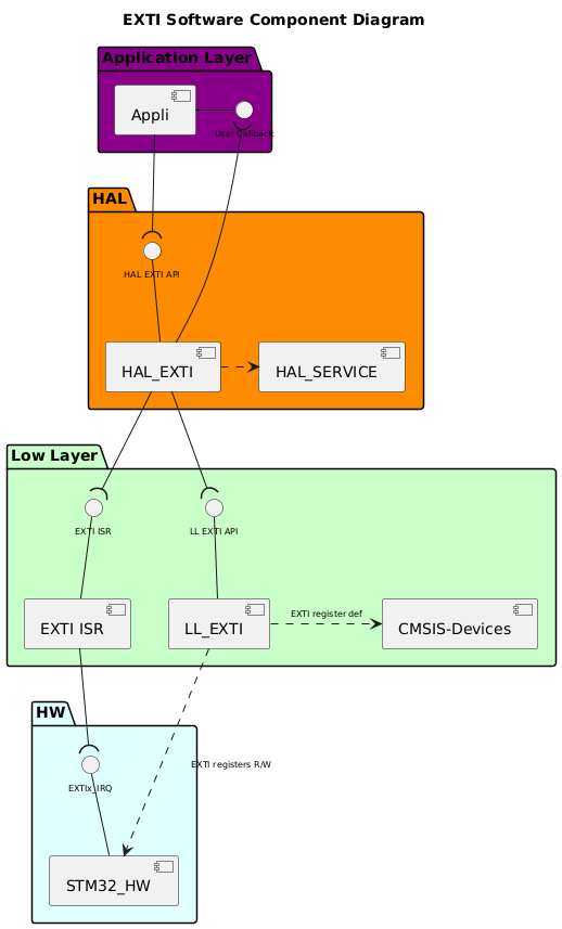 @startuml

!$use_ppp_core = 0
!$use_ll_rcc = 0
!$use_ppp_ll = 1
!$use_ppp_hal = 1

!$use_api_itf = 1
!$use_hal_itf = 1
!$use_ll_itf = 1
!$use_core_itf = 1
!$use_hal_generic_dep = 1

!$use_ppp_isr = 1

!$use_hal_service = 0
!$use_hal_rcc = 0
!$use_hal_dma = 0
!$use_kernel_clock = 1

!$core = "XXX" + "_CORE"
!$ppp = "EXTI"
!$hal_api_itf = "HAL " + $ppp + " API"
!$appli_itf = "User Callback"
!$ppp_name = "HAL_"+$ppp
!$ppp_ISR = $ppp+" ISR"
!$ll_ppp = "LL_"+$ppp

!$hal_dma_itf = "HAL_DMA_StartDirectXfer_IT_Opt()\nHAL_DMA_Abort_IT"
!if ($use_kernel_clock == 1)
!$hal_rcc_itf = "\t\t\tHAL_RCC_"+$ppp+"_GetClockFreq()\n\t\t\tHAL_RCC_"+$ppp+"_EnableClock()"
!else
!$hal_rcc_itf = "\t\t\tHAL_RCC_"+$ppp+"_EnableClock()"
!endif

!$hal_ppp_itf = "Half transfer complete\nTransfer complete\nError callback\nAbort callback"

!$hal_generic_itf = "HAL_GetTick()"

!$ll_ppp_itf = "LL " + $ppp +" API"
!$ppp_xIRQ = $ppp+"x_IRQ"

<style>
componentDiagram {
arrow {
FontSize 8
}
interface {
FontSize 8
}
}
</style>

title $ppp Software Component Diagram

Package "Application Layer" #DarkMagenta {

component [Appli]
interface "$appli_itf" as APPLI_Interface
[Appli] -r- APPLI_Interface
}

package "HAL" #DarkOrange {
[$ppp_name]
!if ($use_hal_dma == 1)
interface "$hal_ppp_itf" as HAL_PPP_Interface
[$ppp_name] -d- HAL_PPP_Interface
!endif
interface "$hal_api_itf" as HAL_PPP_APPLI_Interface
[$ppp_name] -u- HAL_PPP_APPLI_Interface

!if ($use_hal_service == 1)
  [HAL_SERVICE]
  interface "$hal_generic_itf" as HAL_Service_Interface
  [HAL_SERVICE] -r- HAL_Service_Interface
  [$ppp_name] -l-( HAL_Service_Interface
!endif  
!if ($use_hal_generic_dep == 1)  
      [HAL_SERVICE]
      [$ppp_name] .r.> [HAL_SERVICE]
!endif
!if ($use_hal_dma == 1)
  [HAL_DMA]
  interface "$hal_dma_itf" as HAL_DMA_Interface
  [HAL_DMA] -u- HAL_DMA_Interface
  [HAL_DMA] -u-( HAL_PPP_Interface
  [$ppp_name] --( HAL_DMA_Interface
!endif
!if ($use_hal_rcc == 1)
  [HAL_RCC]
  interface "$hal_rcc_itf" as HAL_RCC_Interface
  [HAL_RCC] -l- HAL_RCC_Interface
  [$ppp_name] -r-( HAL_RCC_Interface
!endif
}

[Appli] -d-( HAL_PPP_APPLI_Interface
[$ppp_name] -u-( APPLI_Interface
!if ($use_ppp_core ==1)
Package "Core Layer" #Lavender{
[$core]
interface "core API" as Core_api_itf
[$core] -u- Core_api_itf
}
[$ppp_name] -d-( Core_api_itf
!endif
package "Low Layer" #Technology {
[CMSIS-Devices]
!if ($use_ppp_ll == 1)
[$ll_ppp]
interface "$ll_ppp_itf" as LL_PPP_Interface
[$ll_ppp] -u- LL_PPP_Interface
!endif

!if ($use_ppp_isr == 1) 
interface "$ppp_ISR" as PPP_ISR
[$ppp_ISR] -U- PPP_ISR
[$ppp_ISR]
!endif


!if ($use_ll_rcc == 1)
  [LL_RCC]
  interface "LL RCC API" as LL_RCC_API
  [LL_RCC] -u- LL_RCC_API
  [HAL_RCC] -d-(LL_RCC_API
!endif

!if ($use_hal_dma == 1)
  [DMA ISR]
  interface "DMA ISR" as DMA_ISR
  [DMA ISR] -u- DMA_ISR
!endif  
}

package "HW" #LightCyan {
[STM32_HW]
!if ($use_ppp_isr == 1)
interface "$ppp_xIRQ" as PPPx_IRQ
[STM32_HW] -u- PPPx_IRQ
!endif
!if ($use_hal_dma == 1)
interface "DMAx_IRQ_Ch" as DMA_IRQ_CH
[STM32_HW] -u- DMA_IRQ_CH
[DMA ISR] -d-( DMA_IRQ_CH
[HAL_DMA] --( DMA_ISR
!endif
}
!if ($use_ppp_ll == 1)
[$ppp_name] -d-( LL_PPP_Interface
[$ll_ppp] .r.> [CMSIS-Devices]: $ppp register def
[STM32_HW] <.u. [$ll_ppp] : $ppp registers R/W
!else
!if ($use_ppp_core == 1)
[$core] .l.> [CMSIS-Devices]: $ppp register def
[STM32_HW] <.u. [$core] : $ppp registers R/W
!else
[$ppp_name] .d.> [CMSIS-Devices]: $ppp register def
[STM32_HW] <.l. [$ppp_name] : $ppp registers R/W
!endif
!endif
!if ($use_ppp_isr == 1)
[$ppp_ISR] -d-( PPPx_IRQ
[$ppp_name] -d-( PPP_ISR
!endif
!if ($use_ll_rcc == 1)
[STM32_HW] <.u. [LL_RCC] : RCC registers R/W
!endif

@enduml