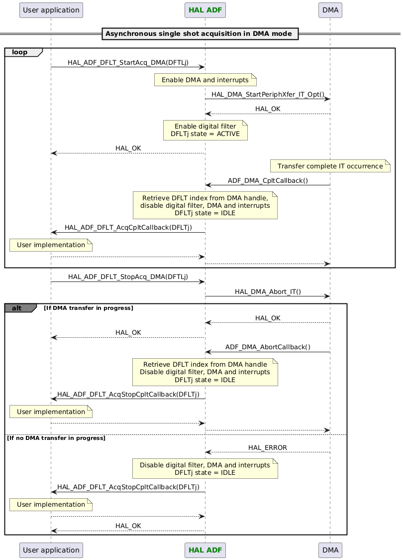@startuml

skinparam DefaultTextAlignment center

participant App as "User application"
participant "<font color=green><b>HAL ADF</b></font>" as ADF
participant "DMA" as DMA

== Asynchronous single shot acquisition in DMA mode ==
loop
App -> ADF : HAL_ADF_DFLT_StartAcq_DMA(DFTLj)
Note over ADF : Enable DMA and interrupts
ADF -> DMA : HAL_DMA_StartPeriphXfer_IT_Opt()
ADF <-- DMA : HAL_OK
Note over ADF : Enable digital filter\nDFLTj state = ACTIVE
App <-- ADF : HAL_OK
Note over DMA : Transfer complete IT occurrence
DMA -> ADF : ADF_DMA_CpltCallback()
Note over ADF : Retrieve DFLT index from DMA handle,\ndisable digital filter, DMA and interrupts\nDFLTj state = IDLE
ADF -> App : HAL_ADF_DFLT_AcqCpltCallback(DFLTj)
Note over App : User implementation
ADF <-- App
DMA <-- ADF
end
App -> ADF : HAL_ADF_DFLT_StopAcq_DMA(DFTLj)
ADF -> DMA : HAL_DMA_Abort_IT()
alt#grey If DMA transfer in progress
ADF <-- DMA : HAL_OK
App <-- ADF :HAL_OK
DMA -> ADF : ADF_DMA_AbortCallback()
Note over ADF : Retrieve DFLT index from DMA handle\nDisable digital filter, DMA and interrupts\nDFLTj state = IDLE
ADF -> App : HAL_ADF_DFLT_AcqStopCpltCallback(DFLTj)
Note over App : User implementation
ADF <-- App
DMA <-- ADF
else If no DMA transfer in progress
ADF <-- DMA : HAL_ERROR
Note over ADF : Disable digital filter, DMA and interrupts\nDFLTj state = IDLE
ADF -> App : HAL_ADF_DFLT_AcqStopCpltCallback(DFLTj)
Note over App : User implementation
ADF <-- App
App <-- ADF :HAL_OK
end

@enduml