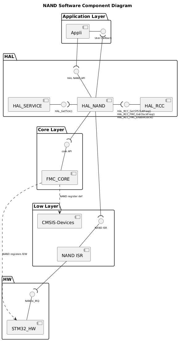 
@startuml

!$use_nand_core = 1
!$use_nand_ll = 0
!$use_nand_hal = 1

!$use_api_itf = 1
!$use_hal_itf = 1
!$use_ll_itf = 1
!$use_core_itf = 1

!$use_nand_isr = 1

!$use_hal_service = 1
!$use_hal_rcc = 1
!$use_hal_dma = 0

!$use_ll_rcc = 0

!$core = "FMC" + "_CORE"
!$nand = "NAND"
!$NAND = "FMC"
!$hal_api_itf = "HAL " + $nand + " API"
!$appli_itf = "User Callback"
!$nand_name = "HAL_"+$nand
!$nand_ISR = $nand+" ISR"
!$ll_nand = "LL_"+$nand

!$hal_dma_itf = "HAL_DMA_StartDirectXfer_IT_Opt()\nHAL_DMA_Abort_IT"
!$hal_rcc_itf = "\t\t\tHAL_RCC_GetSYSCLKFreq()\n\t\t\tHAL_RCC_"+$NAND+"_GetClockFreq()\n\t\t\tHAL_RCC_"+$NAND+"_EnableClock()"
!$hal_nand_itf = "Half transfer complete\nTransfer complete\nError callback\nAbort callback"
!$hal_generic_itf = "HAL_GetTick()"
!$ll_nand_itf = "LL " + $nand +" API"
!$nand_xIRQ = $nand+"x_IRQ"

<style>
componentDiagram {
arrow {
FontSize 8
}
interface {
FontSize 8
}
}
</style>

title $nand Software Component Diagram

Package "Application Layer" {

component [Appli]
interface "$appli_itf" as APPLI_Interface
[Appli] -r- APPLI_Interface
}

package "HAL" {
[$nand_name]
!if ($use_hal_dma == 1)
interface "$hal_nand_itf" as HAL_NAND_Interface
[$nand_name] -d- HAL_NAND_Interface
!endif
interface "$hal_api_itf" as HAL_NAND_APPLI_Interface
[$nand_name] -u- HAL_NAND_APPLI_Interface

!if ($use_hal_service == 1)
  [HAL_SERVICE]
  interface "$hal_generic_itf" as HAL_Service_Interface
  [HAL_SERVICE] -r- HAL_Service_Interface
  [$nand_name] -l-( HAL_Service_Interface
!endif

!if ($use_hal_dma == 1)
  [HAL_DMA]
  interface "$hal_dma_itf" as HAL_DMA_Interface
  [HAL_DMA] -u- HAL_DMA_Interface
  [HAL_DMA] -u-( HAL_NAND_Interface
  [$nand_name] --( HAL_DMA_Interface
!endif
!if ($use_hal_rcc == 1)
  [HAL_RCC]
  interface "$hal_rcc_itf" as HAL_RCC_Interface
  [HAL_RCC] -l- HAL_RCC_Interface
  [$nand_name] -r-( HAL_RCC_Interface
!endif
}

[Appli] -d-( HAL_NAND_APPLI_Interface
[$nand_name] -u-( APPLI_Interface
!if ($use_nand_core ==1)
Package "Core Layer" {
[$core]
interface "core API" as Core_api_itf
[$core] -u- Core_api_itf
}
[$nand_name] -d-( Core_api_itf
!endif
package "Low Layer" {

!if ($use_nand_ll == 1)
  [$ll_nand]
  interface "$ll_nand_itf" as LL_NAND_Interface
  [$ll_nand]  -u- LL_NAND_Interface
!endif

!if ($use_nand_isr == 1)
interface "$nand_ISR" as NAND_ISR
[$nand_ISR] -U- NAND_ISR
[$nand_ISR]
!endif

[CMSIS-Devices]
!if ($use_ll_rcc == 1)
  [LL_RCC]
  interface "LL RCC API" as LL_RCC_API
  [LL_RCC] -u- LL_RCC_API
  [HAL_RCC] -d-(LL_RCC_API
!endif

!if ($use_hal_dma == 1)
  [DMA ISR]
  interface "DMA ISR" as DMA_ISR
  [DMA ISR] -u- DMA_ISR
!endif
}

package "HW" {
[STM32_HW]
!if ($use_nand_isr == 1)
interface "$nand_xIRQ" as NANDx_IRQ
[STM32_HW] -u- NANDx_IRQ
!endif
!if ($use_hal_dma == 1)
interface "DMAx_IRQ_Ch" as DMA_IRQ_CH
[STM32_HW] -u- DMA_IRQ_CH
[DMA ISR] -d-( DMA_IRQ_CH
[HAL_DMA] --( DMA_ISR
!endif
}
!if ($use_nand_ll == 1)
[$nand_name] -d-( LL_NAND_Interface
[$ll_nand] .r.> [CMSIS-Devices]: $nand register def
[STM32_HW] <.u. [$ll_nand] : $nand registers R/W
!else
!if ($use_nand_core == 1)
[$core] .d.> [CMSIS-Devices]: $nand register def
[STM32_HW] <.l. [$core] : $nand registers R/W
!else
[$nand_name] .d.> [CMSIS-Devices]: $nand register def
[STM32_HW] <.l. [$nand_name] : $nand registers R/W
!endif
!endif
!if ($use_nand_isr == 1)
[$nand_ISR] -d-( NANDx_IRQ
[$nand_name] -d-( NAND_ISR
!endif
!if ($use_ll_rcc == 1)
[STM32_HW] <.u. [LL_RCC] : RCC registers R/W
!endif

@enduml