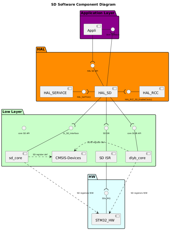 
@startuml

!$use_sd_core = 1
!$use_sd_ll = 1
!$use_sd_hal = 1

!$use_api_itf = 1
!$use_hal_itf = 1
!$use_ll_itf = 1
!$use_core_itf = 1

!$use_sd_isr = 1

!$use_hal_service = 1
!$use_hal_rcc = 1
!$use_hal_dma = 0

!$use_ll_rcc = 0

!$sd    = "SD"
!$sd_lc = "sd"
!$hal_api_itf = "HAL " + $sd + " API"
!$appli_itf = "User Callback"
!$sd_name = "HAL_"+$sd
!$sd_ISR = $sd+" ISR"
!$core_sd = $sd_lc+"_core"
!$core_dlyb = "dlyb"+"_core"
!$hal_dma_itf = "HAL_DMA_StartDirectXfer()\nHAL_DMA_Abort_IT"
!$hal_rcc_itf = "\n\t\t\t\tHAL_RCC_"+$sd+"_EnableClock()"
!$hal_sd_itf = "DMA CallBacks\nDMA Half transfer complete CallBack\nError CallBacks"
!$hal_generic_itf = "HAL_GetTick()"
!$core_sd_itf = "core " + $sd +" API"
!$core_dlyb_itf = "core " + "DLYB" +" API"
!$sd_xIRQ = $sd+"x_IRQ"

<style>
componentDiagram {
arrow {
FontSize 8
}
interface {
FontSize 8
}
}
</style>

title $sd Software Component Diagram

Package "Application Layer" #DarkMagenta {

component [Appli]
interface "$appli_itf" as APPLI_Interface
[Appli] -r- APPLI_Interface
}

package "HAL" #DarkOrange {
[$sd_name]
!if ($use_hal_dma == 1)
interface "$hal_sd_itf" as HAL_SD_Interface
[$sd_name] -d- HAL_SD_Interface
!endif
interface "$hal_api_itf" as HAL_SD_APPLI_Interface
[$sd_name] -u- HAL_SD_APPLI_Interface

!if ($use_hal_service == 1)
  [HAL_SERVICE]
  interface "$hal_generic_itf" as HAL_Service_Interface
  [HAL_SERVICE] -r- HAL_Service_Interface
  [$sd_name] -l-( HAL_Service_Interface
!endif  

!if ($use_hal_dma == 1)
  [HAL_DMA]
  interface "$hal_dma_itf" as HAL_DMA_Interface
  [HAL_DMA] -u- HAL_DMA_Interface
  [HAL_DMA] -u-( HAL_SD_Interface
  [$sd_name] --( HAL_DMA_Interface
!endif
!if ($use_hal_rcc == 1)
  [HAL_RCC]
  interface "$hal_rcc_itf" as HAL_RCC_Interface
  [HAL_RCC] -l- HAL_RCC_Interface
  [$sd_name] -r-( HAL_RCC_Interface
!endif
}

[Appli] -d-( HAL_SD_APPLI_Interface
[$sd_name] -u-( APPLI_Interface

package "Low Layer" #Technology {

!if ($use_sd_ll == 1)
  [$core_sd]
  interface "$core_sd_itf" as LL_sd_Interface
  [$core_sd]  -u- LL_SD_Interface
  [$core_dlyb]
  interface "$core_dlyb_itf" as LL_DLYB_Interface
  [$core_dlyb]  -u- LL_DLYB_Interface
!endif 

!if ($use_sd_isr == 1) 
interface "$sd_ISR" as SD_ISR
[$sd_ISR] -U- SD_ISR
[$sd_ISR]
!endif

[CMSIS-Devices]
!if ($use_ll_rcc == 1)
  [LL_RCC]
  interface "LL RCC API" as LL_RCC_API
  [LL_RCC] -u- LL_RCC_API
  [HAL_RCC] -d-(LL_RCC_API
!endif

!if ($use_hal_dma == 1)
  [DMA ISR]
  interface "DMA ISR" as DMA_ISR
  [DMA ISR] -u- DMA_ISR
!endif  
}

package "HW" #LightCyan {
[STM32_HW]
!if ($use_sd_isr == 1)
interface "$sd_xIRQ" as SDx_IRQ
[STM32_HW] -u- SDx_IRQ
!endif
!if ($use_hal_dma == 1)
interface "DMAx_IRQ_Ch" as DMA_IRQ_CH
[STM32_HW] -u- DMA_IRQ_CH
[DMA ISR] -d-( DMA_IRQ_CH
[HAL_DMA] --( DMA_ISR
!endif
}
!if ($use_sd_ll == 1)
[$sd_name] -d-( LL_SD_Interface
[$sd_name] -d-( LL_DLYB_Interface
[$core_sd] .r.> [CMSIS-Devices]: $sd register def
[$core_dlyb] .r.> [CMSIS-Devices]: DLYB register def
[STM32_HW] <.u. [$core_sd] : $sd registers R/W
[STM32_HW] <.u. [$core_dlyb] : $sd registers R/W
!else
[$sd_name] .d.> [CMSIS-Devices]: $sd register def
[STM32_HW] <.l. [$sd_name] : $sd registers R/W
!endif
!if ($use_sd_isr == 1)
[$sd_ISR] -d-( SDx_IRQ
[$sd_name] -d-( SD_ISR
!endif
!if ($use_ll_rcc == 1)
[STM32_HW] <.u. [LL_RCC] : RCC registers R/W
!endif

@enduml