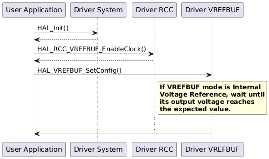 @startuml
"User Application" -> "Driver System" : HAL_Init()
"Driver System" --> "User Application"

"User Application" -> "Driver RCC" : HAL_RCC_VREFBUF_EnableClock()
"Driver RCC" --> "User Application"

"User Application" -> "Driver VREFBUF" : HAL_VREFBUF_SetConfig()
rnote over "Driver VREFBUF"
**If VREFBUF mode is Internal** 
**Voltage Reference, wait until**
**its output voltage reaches** 
**the expected value.**
endrnote 
... 
"Driver VREFBUF" --> "User Application"
@enduml
