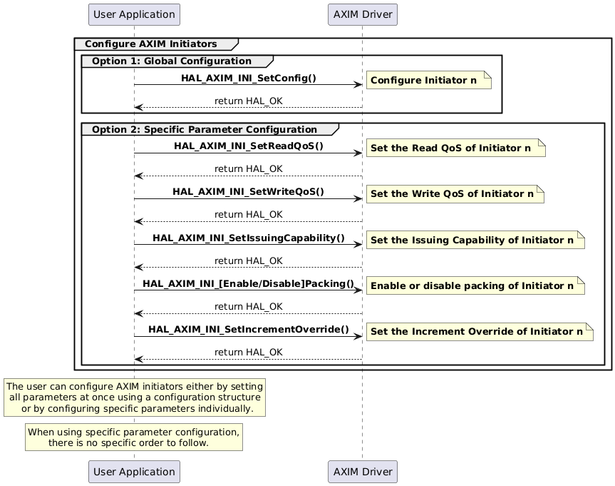@startuml

skinparam sequenceMessageAlign center


group Configure AXIM Initiators

group Option 1: Global Configuration

"User Application"->"AXIM Driver" : **HAL_AXIM_INI_SetConfig()**
note right: **Configure Initiator n **
"AXIM Driver"-->"User Application" : return HAL_OK

end

group Option 2: Specific Parameter Configuration
"User Application"->"AXIM Driver" : **HAL_AXIM_INI_SetReadQoS()**
note right: **Set the Read QoS of Initiator n **
"AXIM Driver"-->"User Application" : return HAL_OK

"User Application"->"AXIM Driver" : **HAL_AXIM_INI_SetWriteQoS()**
note right: **Set the Write QoS of Initiator n**
"AXIM Driver"-->"User Application" : return HAL_OK

"User Application"->"AXIM Driver" : **HAL_AXIM_INI_SetIssuingCapability()**
note right: **Set the Issuing Capability of Initiator n**
"AXIM Driver"-->"User Application" : return HAL_OK

"User Application"->"AXIM Driver" : **HAL_AXIM_INI_[Enable/Disable]Packing()**
note right: **Enable or disable packing of Initiator n**
"AXIM Driver"-->"User Application" : return HAL_OK

"User Application"->"AXIM Driver" : **HAL_AXIM_INI_SetIncrementOverride()**
note right: **Set the Increment Override of Initiator n**
"AXIM Driver"-->"User Application" : return HAL_OK
end
end
rnote over "User Application"
The user can configure AXIM initiators either by setting
 all parameters at once using a configuration structure
     or by configuring specific parameters individually.
endrnote
rnote over "User Application"
When using specific parameter configuration,
       there is no specific order to follow.
endrnote
@enduml