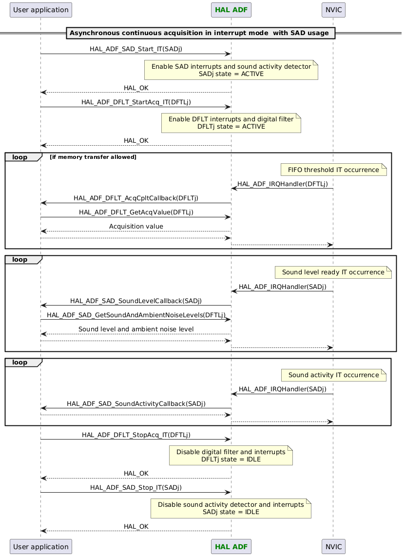 @startuml

skinparam DefaultTextAlignment center

participant App as "User application"
participant "<font color=green><b>HAL ADF</b></font>" as ADF
participant "NVIC" as NVIC

== Asynchronous continuous acquisition in interrupt mode  with SAD usage ==
App -> ADF : HAL_ADF_SAD_Start_IT(SADj)
Note over ADF : Enable SAD interrupts and sound activity detector\nSADj state = ACTIVE
App <-- ADF :HAL_OK
App -> ADF : HAL_ADF_DFLT_StartAcq_IT(DFTLj)
Note over ADF : Enable DFLT interrupts and digital filter\nDFLTj state = ACTIVE
App <-- ADF :HAL_OK

loop if memory transfer allowed
Note over NVIC : FIFO threshold IT occurrence
NVIC -> ADF : HAL_ADF_IRQHandler(DFTLj)
ADF -> App : HAL_ADF_DFLT_AcqCpltCallback(DFLTj)
App -> ADF : HAL_ADF_DFLT_GetAcqValue(DFTLj)
App <-- ADF :Acquisition value
ADF <-- App
NVIC <-- ADF
end

loop
Note over NVIC : Sound level ready IT occurrence
NVIC -> ADF : HAL_ADF_IRQHandler(SADj)
ADF -> App : HAL_ADF_SAD_SoundLevelCallback(SADj)
App -> ADF : HAL_ADF_SAD_GetSoundAndAmbientNoiseLevels(DFTLj)
App <-- ADF :Sound level and ambient noise level
ADF <-- App
NVIC <-- ADF
end

loop
Note over NVIC : Sound activity IT occurrence
NVIC -> ADF : HAL_ADF_IRQHandler(SADj)
ADF -> App : HAL_ADF_SAD_SoundActivityCallback(SADj)
ADF <-- App
NVIC <-- ADF
end

App -> ADF : HAL_ADF_DFLT_StopAcq_IT(DFTLj)
Note over ADF : Disable digital filter and interrupts\nDFLTj state = IDLE
App <-- ADF :HAL_OK
App -> ADF : HAL_ADF_SAD_Stop_IT(SADj)
Note over ADF : Disable sound activity detector and interrupts\nSADj state = IDLE
App <-- ADF :HAL_OK

@enduml