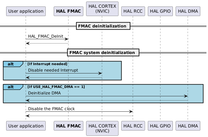@startuml
participant App as "User application"
participant "<font color=Black><b>HAL FMAC</b></font>" as FMAC
participant "HAL CORTEX\n(NVIC)" as CORTEX
participant "HAL RCC" as RCC
participant "HAL GPIO" as GPIO
participant "HAL DMA" as DMA

== FMAC deinitialization ==
App->FMAC : HAL_FMAC_DeInit
App<--FMAC

== FMAC system deinitialization ==

alt#skyblue #lightBlue If Interrupt needed
App->CORTEX : Disable needed Interrupt
CORTEX-->App
end

alt#skyblue #lightBlue If USE_HAL_FMAC_DMA == 1
App->DMA : Deinitialize DMA
DMA-->App
end

App->RCC : Disable the FMAC clock
RCC --> App
@enduml