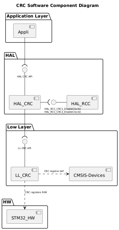 @startuml

' The Driver name to be csutomized according to the driver
' Example CRC, I2C, NVM, FLASH, ....
!$ppp = "CRC"

' The HAL driver use a core driver - default value 0
!$use_ppp_core = 0

' When using a core driver : the core driver name
!$core = "XXX" + "_CORE"

' enable/disable LL RCC interfaces depandencies - default value 0
!$use_ll_rcc = 0

' the driver provide an LL layer : default value 1
' Set to 0 if core is set to 1
!if ($use_ppp_core == 1)
!$use_ppp_ll = 0
!else
!$use_ppp_ll = 1
!endif
' the driver provide a HAL Layer : default value 1
!$use_ppp_hal = 1

' the HAL driver use HAL services : default value 1
!$use_hal_service = 0

' the HAL driver use HAL RCC services : default value 1
!$use_hal_rcc = 1

' the HAL driver use HAL DMA services : default value 1
!$use_hal_dma = 0

' The driver use HAL_RCC_PPP_GetClockFreq()
!$use_kernel_clock = 0

' HAL driver use depandencies with generic instead of interfaces
!$use_hal_generic_dep = 0

' The driver use interrupts : defautl value 1
' Example CCB --> no interrupts
!$use_ppp_isr = 0

' The driver use an extented file : default value 0
' Example of Usage NVM, FLASH
!$use_hal_ppp_extend = 0

' The HAL Driver extension name
!$ppp_extend = "ITF"

' The HAL Driver interface
!$hal_api_itf = "HAL " + $ppp + " API"

' The HAL Driver extended interface
!$hal_api_ext_itf = "HAL " + $ppp + " " + $ppp_extend + " API"

' The Use Application Interface
!$appli_itf = $ppp+ " User Callback"
!$appli_ext_itf = "\n" + $ppp+ " " + $ppp_extend + " User Callback"

' The HAL PPP name
!$ppp_name = "HAL_" + $ppp
!$ppp_ext_name = "HAL_" + $ppp+ "_" + $ppp_extend

' The PPP isr
!$ppp_ISR = $ppp + " ISR"
!$ppp_ext_ISR = $ppp+ " " + $ppp_extend + " ISR"

' The LL Driver name
!$ll_ppp = "LL_" + $ppp

!$hal_dma_itf = "HAL_DMA_StartDirectXfer_IT_Opt()\nHAL_DMA_Abort_IT"
!if ($use_kernel_clock == 1)
!if (defined GENERATOR_CRC2_NOT_AVAILABLE)
!$hal_rcc_itf = "\t\t\tHAL_RCC_"+$ppp+"_GetClockFreq()\n\t\t\tHAL_RCC_"+$ppp+"_EnableClock()"
!else
!$hal_rcc_itf = "\t\t\tHAL_RCC_"+$ppp+"_GetClockFreq()\n\t\t\tHAL_RCC_"+$ppp+"1_EnableClock()\n\t\t\tHAL_RCC_"+$ppp+"2_EnableClock()"
!endif
!else
!if <(defined GENERATOR_CRC2_NOT_AVAILABLE)
!$hal_rcc_itf = "\t\t\tHAL_RCC_"+$ppp+"_EnableClock()"
!else
!$hal_rcc_itf = "\t\t\tHAL_RCC_"+$ppp+"1_EnableClock()\n\t\t\tHAL_RCC_"+$ppp+"2_EnableClock()"
!endif
!endif

!$hal_ppp_itf = "Half transfer complete\nTransfer complete\nError callback\nAbort callback"

' HAL Generic interface for the PPP driver
!$hal_generic_itf = "HAL_GetTick()\n"

!$ll_ppp_itf = "LL " + $ppp +" API"

' HW
!$ppp_xIRQ = $ppp+"x_IRQ"

<style>
componentDiagram {
arrow {
FontSize 8
}
interface {
FontSize 8
}
}
</style>

title $ppp Software Component Diagram

Package "Application Layer" {

component [Appli]
!if ($use_ppp_isr == 1)
interface "$appli_itf" as APPLI_Interface
[Appli] -r- APPLI_Interface
!if ($use_hal_ppp_extend == 1)
interface "$appli_ext_itf" as APPLI_EXT_Interface
[Appli] -l- APPLI_EXT_Interface
!endif
!endif
}

package "HAL" {
!if ($use_hal_ppp_extend == 1)
[$ppp_name]
[$ppp_ext_name]
!else
[$ppp_name]
!endif
!if ($use_hal_dma == 1)
interface "$hal_ppp_itf" as HAL_PPP_Interface
[$ppp_name] -d- HAL_PPP_Interface
!endif
interface "$hal_api_itf" as HAL_PPP_APPLI_Interface
!if ($use_hal_ppp_extend == 1)
interface "$hal_api_ext_itf" as HAL_PPP_APPLI_EXT_Interface
[$ppp_name] -u- HAL_PPP_APPLI_Interface
[$ppp_ext_name] -u- HAL_PPP_APPLI_EXT_Interface
'[$ppp_ext_name] -u-(
[$ppp_name] ..> [$ppp_ext_name] : <<include>>
!else
[$ppp_name] -u- HAL_PPP_APPLI_Interface
!endif
!if ($use_hal_generic_dep == 0)
!if ($use_hal_service == 1)
[HAL_SERVICE]
interface "$hal_generic_itf" as HAL_Service_Interface
[HAL_SERVICE] -r- HAL_Service_Interface
[$ppp_name] -l-( HAL_Service_Interface
!if ($use_hal_ppp_extend == 1)
[$ppp_ext_name] -r-( HAL_Service_Interface
!endif
!endif
!else
[HAL_SERVICE]
[$ppp_name] ..> [HAL_SERVICE]
!endif
!if ($use_hal_dma == 1)
[HAL_DMA]
interface "$hal_dma_itf" as HAL_DMA_Interface
[HAL_DMA] -u- HAL_DMA_Interface
[HAL_DMA] -u-( HAL_PPP_Interface
[$ppp_name] --( HAL_DMA_Interface
!endif
!if ($use_hal_rcc == 1)
[HAL_RCC]
interface "$hal_rcc_itf" as HAL_RCC_Interface
[HAL_RCC] -l- HAL_RCC_Interface
[$ppp_name] -r-( HAL_RCC_Interface
!endif

}

[Appli] -d-( HAL_PPP_APPLI_Interface
!if ($use_hal_ppp_extend == 1)
[Appli] -d-( HAL_PPP_APPLI_EXT_Interface
!endif
!if ($use_ppp_isr == 1)
[$ppp_name] -u-( APPLI_Interface
!if ($use_hal_ppp_extend == 1)
[$ppp_ext_name] -u-( APPLI_EXT_Interface
!endif
!endif
!if ($use_ppp_core ==1)
Package "Core Layer" {
[$core]
interface "core API" as Core_api_itf
[$core] -u- Core_api_itf
}
[$ppp_name] -d-( Core_api_itf
!endif
package "Low Layer" {
[CMSIS-Devices]
!if ($use_ppp_ll == 1)
[$ll_ppp]
interface "$ll_ppp_itf" as LL_PPP_Interface
[$ll_ppp] -u- LL_PPP_Interface
!endif

!if ($use_ppp_isr == 1)
interface "$ppp_ISR" as PPP_ISR
[$ppp_ISR] -u- PPP_ISR
[$ppp_ISR]
!if ($use_hal_ppp_extend == 1)
interface "$ppp_ext_ISR" as PPP_EXT_ISR
[$ppp_ISR] -u- PPP_EXT_ISR
[$ppp_ext_name] -d-( PPP_EXT_ISR
!endif
!endif

!if ($use_ll_rcc == 1)
[LL_RCC]
interface "LL RCC API" as LL_RCC_API
[LL_RCC] -u- LL_RCC_API
[HAL_RCC] -d-(LL_RCC_API
!endif

!if ($use_hal_dma == 1)
[DMA ISR]
interface "DMA ISR" as DMA_ISR
[DMA ISR] -u- DMA_ISR
!endif
}

package "HW" {
[STM32_HW]
!if ($use_ppp_isr == 1)
interface "$ppp_xIRQ" as PPPx_IRQ
[STM32_HW] -u- PPPx_IRQ
!endif
!if ($use_hal_dma == 1)
interface "DMAx_IRQ_Ch" as DMA_IRQ_CH
[STM32_HW] -u- DMA_IRQ_CH
[DMA ISR] -d-( DMA_IRQ_CH
[HAL_DMA] --( DMA_ISR
!endif
}
!if ($use_ppp_ll == 1)
!if ($use_hal_ppp_extend == 1)
[$ppp_ext_name] -d-( LL_PPP_Interface
!else
[$ppp_name] -d-( LL_PPP_Interface
!endif
[$ll_ppp] .r.> [CMSIS-Devices]: $ppp register def
[STM32_HW] <.u. [$ll_ppp] : $ppp registers R/W
!else
!if ($use_ppp_core == 1)
[$core] .l.> [CMSIS-Devices]: $ppp register def
[STM32_HW] <.u. [$core] : $ppp registers R/W
!else
[$ppp_name] .d.> [CMSIS-Devices]: $ppp register def
[STM32_HW] <.l. [$ppp_name] : $ppp registers R/W
!endif
!endif
!if ($use_ppp_isr == 1)
[$ppp_ISR] -d-( PPPx_IRQ
[$ppp_name] -d-( PPP_ISR
!endif
!if ($use_ll_rcc == 1)
[STM32_HW] <.u. [LL_RCC] : RCC registers R/W
!endif

@enduml