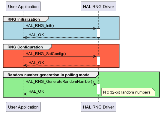 @startuml

group #lightblue RNG Initialization

"User Application"->"HAL RNG Driver" : HAL_RNG_Init()

activate "HAL RNG Driver"

"HAL RNG Driver"-->"User Application" : HAL_OK

deactivate "HAL RNG Driver"

end



group #tomato RNG Configuration

"User Application"->"HAL RNG Driver" : HAL_RNG_SetConfig()

activate "HAL RNG Driver"

"HAL RNG Driver"-->"User Application" : HAL_OK

deactivate "HAL RNG Driver"

end



group #lightgreen Random number generation in polling mode

"User Application"->"HAL RNG Driver" : HAL_RNG_GenerateRandomNumber()

activate "HAL RNG Driver"

"HAL RNG Driver"-->"User Application" : HAL_OK

note right: N x 32-bit random numbers

deactivate "HAL RNG Driver"

end



@enduml