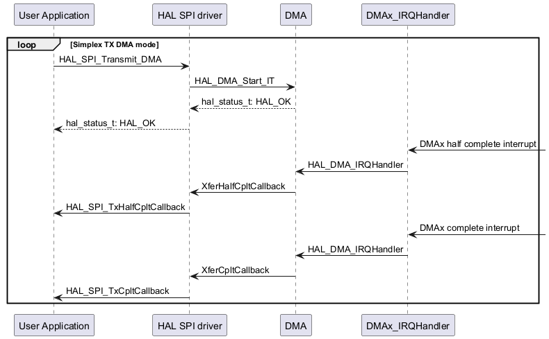 @startuml

group loop [Simplex TX DMA mode]

"User Application"->"HAL SPI driver" : HAL_SPI_Transmit_DMA

"HAL SPI driver"-> "DMA" : HAL_DMA_Start_IT

"DMA" --> "HAL SPI driver" : hal_status_t: HAL_OK

"User Application" <-- "HAL SPI driver" : hal_status_t: HAL_OK

"DMAx_IRQHandler" <- : DMAx half complete interrupt

"DMAx_IRQHandler" -> "DMA" : HAL_DMA_IRQHandler

"DMA" -> "HAL SPI driver" : XferHalfCpltCallback

"HAL SPI driver"-> "User Application" : HAL_SPI_TxHalfCpltCallback

"DMAx_IRQHandler" <- : DMAx complete interrupt

"DMAx_IRQHandler" -> "DMA" : HAL_DMA_IRQHandler

"DMA" -> "HAL SPI driver" : XferCpltCallback

"HAL SPI driver"-> "User Application" : HAL_SPI_TxCpltCallback

end

@enduml