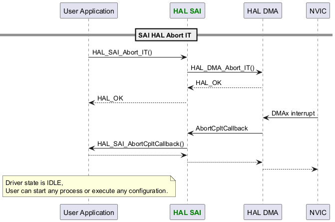 @startuml

participant "User Application" as p1

participant "<font color=green><b>HAL SAI</b></font>" as p2

participant "HAL DMA" as p3

participant "NVIC" as p5



== SAI HAL Abort IT ==

p1->p2: HAL_SAI_Abort_IT()

p2->p3: HAL_DMA_Abort_IT()

p3-->p2: HAL_OK

p2-->p1: HAL_OK



p3<-p5: DMAx interrupt

p3->p2: AbortCpltCallback

p2->p1: HAL_SAI_AbortCpltCallback()

p1-->p2

p2-->p3

p3-->p5



note over p1 : Driver state is IDLE,\nUser can start any process or execute any configuration.

@enduml