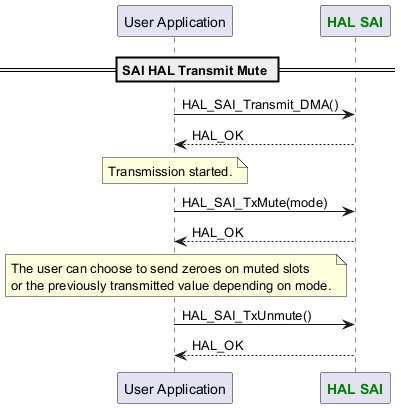@startuml

participant "User Application" as p1

participant "<font color=green><b>HAL SAI</b></font>" as p2



== SAI HAL Transmit Mute ==

p1->p2: HAL_SAI_Transmit_DMA()

p2-->p1: HAL_OK

note over p1 : Transmission started.

p1->p2: HAL_SAI_TxMute(mode)

p2-->p1: HAL_OK

note over p1 : The user can choose to send zeroes on muted slots\nor the previously transmitted value depending on mode.

p1->p2: HAL_SAI_TxUnmute()

p2-->p1: HAL_OK

@enduml