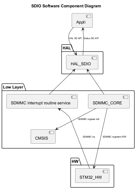 

@startuml

<style>

componentDiagram {

   arrow {

      FontSize 8

   }

}

</style>



title SDIO Software Component Diagram



package "HAL" {

    [HAL_SDIO]

}



package "Low Layer" {

    [SDMMC_CORE]

    [CMSIS]

    [SDMMC Interrupt routine service]

}



package "HW" {

    [STM32_HW]

}



[Appli] --> [HAL_SDIO] : HAL SD API

[Appli] <-- [HAL_SDIO] : Status SD API 

[HAL_SDIO] <-- [SDMMC_CORE]

[SDMMC_CORE] --> [CMSIS]:SDMMC register def

[STM32_HW] <-u-- [SDMMC_CORE] : SDMMC registers R/W

[HAL_SDIO] <-- [SDMMC Interrupt routine service]

[STM32_HW] -u--> [SDMMC Interrupt routine service]: SDMMC Irq



@enduml