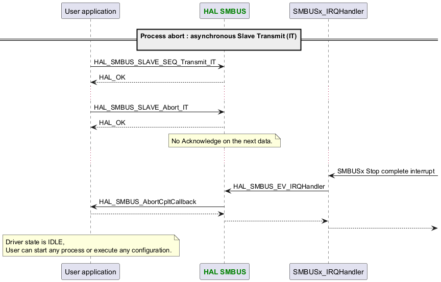 @startuml

participant App as "User application"

participant "<font color=green><b>HAL SMBUS</b></font>" as SMBUS

==Process abort : asynchronous Slave Transmit (IT)\n==



App -> SMBUS : HAL_SMBUS_SLAVE_SEQ_Transmit_IT

App <-- SMBUS : HAL_OK

...

App -> SMBUS : HAL_SMBUS_SLAVE_Abort_IT

App <-- SMBUS : HAL_OK



note over SMBUS : No Acknowledge on the next data.

...

"SMBUSx_IRQHandler" <- : SMBUSx Stop complete interrupt

"SMBUSx_IRQHandler" -> SMBUS : HAL_SMBUS_EV_IRQHandler

App <- SMBUS : HAL_SMBUS_AbortCpltCallback

App --> SMBUS

"SMBUSx_IRQHandler" <-- SMBUS

"SMBUSx_IRQHandler" -->





note over App : Driver state is IDLE,\nUser can start any process or execute any configuration.

@enduml