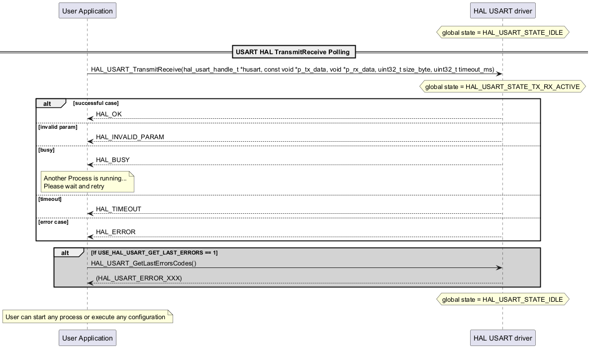 @startuml

participant "User Application" as p1

participant "HAL USART driver" as p2

hnote over p2

 global state = HAL_USART_STATE_IDLE

end note

== USART HAL TransmitReceive Polling ==

p1->p2: HAL_USART_TransmitReceive(hal_usart_handle_t *husart, const void *p_tx_data, void *p_rx_data, uint32_t size_byte, uint32_t timeout_ms)

hnote over p2

 global state = HAL_USART_STATE_TX_RX_ACTIVE

end note

alt successful case

p2-->p1: HAL_OK

else invalid param

p2-->p1: HAL_INVALID_PARAM

else busy

p2-->p1: HAL_BUSY

note over p1

Another Process is running...

Please wait and retry

end note

else timeout

p2-->p1: HAL_TIMEOUT

else error case

p2-->p1: HAL_ERROR

end

alt #lightgrey If USE_HAL_USART_GET_LAST_ERRORS == 1

p1->p2: HAL_USART_GetLastErrorsCodes()

p2-->p1: (HAL_USART_ERROR_XXX)

end

hnote over p2

 global state = HAL_USART_STATE_IDLE

end note

note over p1

User can start any process or execute any configuration

end note

@enduml