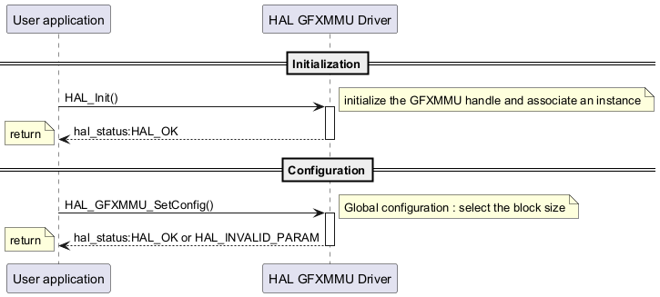 @startuml

==Initialization==



participant "User application" as App

participant "HAL GFXMMU Driver" as  GFXMMU 



App -> GFXMMU : HAL_Init()

note right : initialize the GFXMMU handle and associate an instance

activate GFXMMU

GFXMMU --> App : hal_status:HAL_OK 

deactivate GFXMMU 

note left : return

==Configuration==

App -> GFXMMU  : HAL_GFXMMU_SetConfig()

activate GFXMMU

note right : Global configuration : select the block size

GFXMMU --> App : hal_status:HAL_OK or HAL_INVALID_PARAM

deactivate GFXMMU

note left : return



@enduml